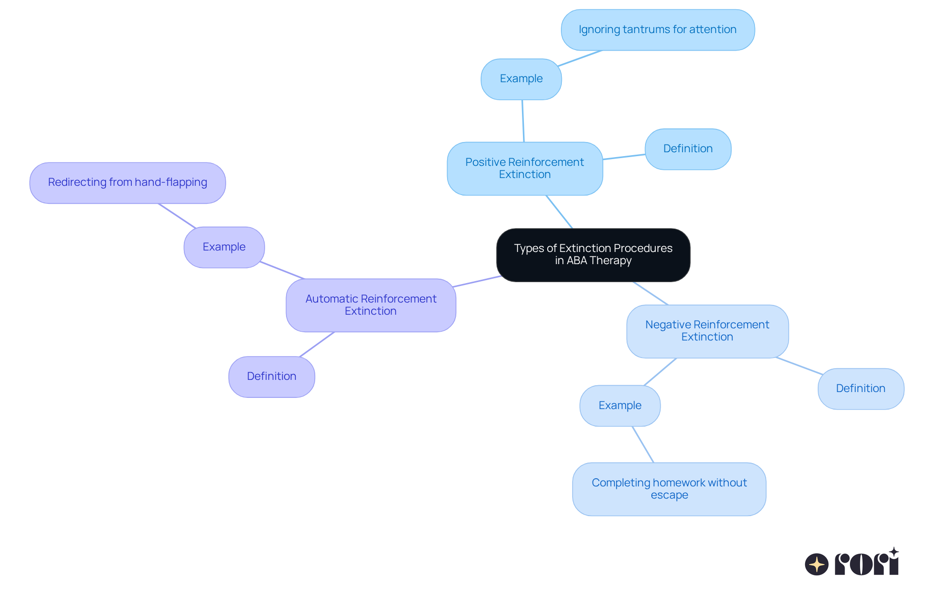 The central node represents the overall topic, while the branches show the different types of extinction procedures. Each branch explains how the procedure works and provides an example, helping you see how each type is connected to the main topic.