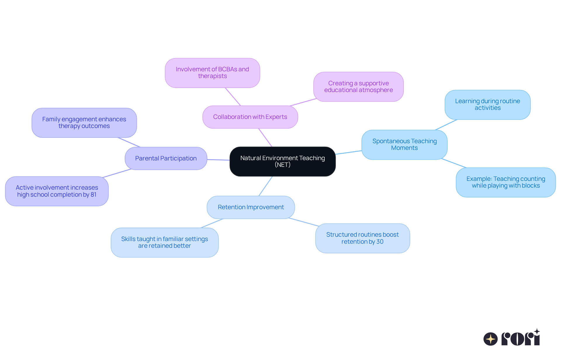 Each branch represents a key principle of Natural Environment Teaching. The sub-branches provide more details about the importance and application of these principles. The central node highlights the main concept, making it easier to visualize how everything connects.