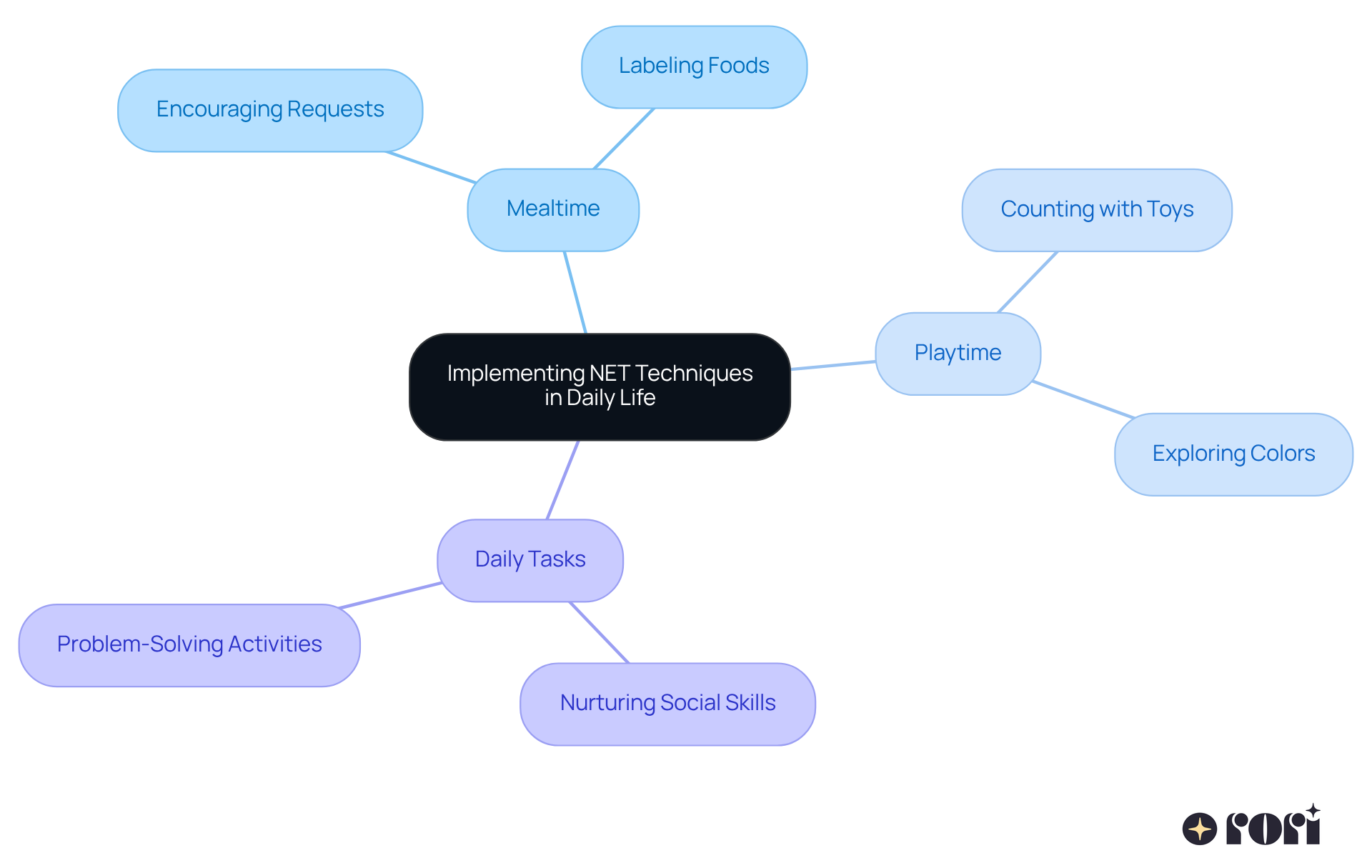 The center represents the main theme of using NET techniques. As you follow the branches, you'll discover how different daily activities can enhance learning and social skills for children.