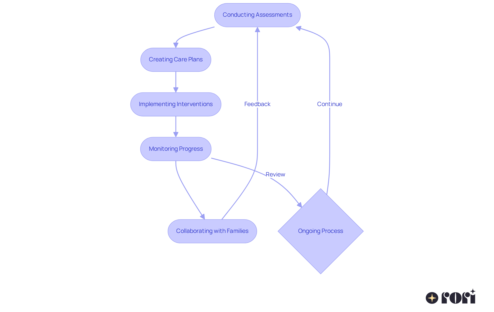 Each box represents a key activity that BCBAs engage in. Follow the arrows to understand how these responsibilities connect and support each other in providing care.