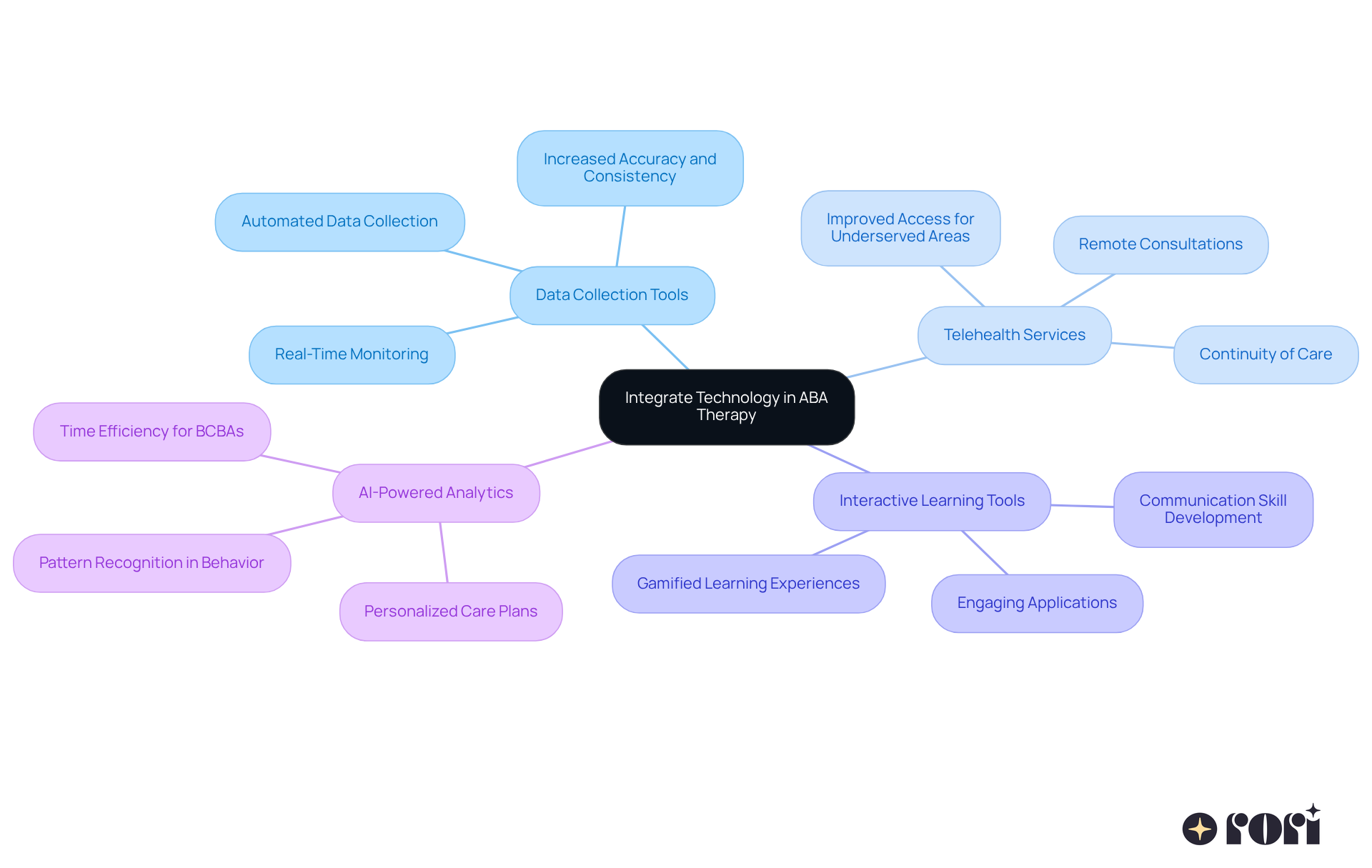 The central node represents the integration of technology in ABA therapy, while each branch highlights a specific advancement. The sub-branches provide details on how these technologies enhance the effectiveness of BCBAs, making the therapy more accessible and tailored to individual needs.