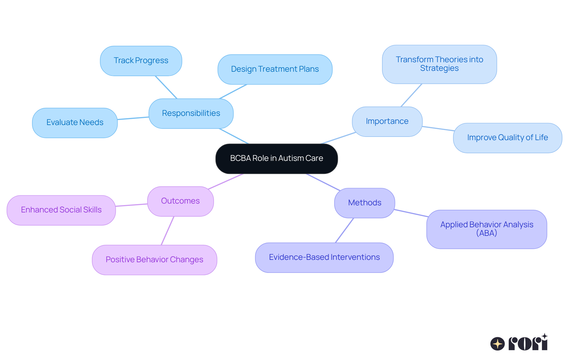 The central idea shows the BCBA role, while branches illustrate their responsibilities, significance, methods, and outcomes in autism care, helping to visualize the multifaceted impact they have.