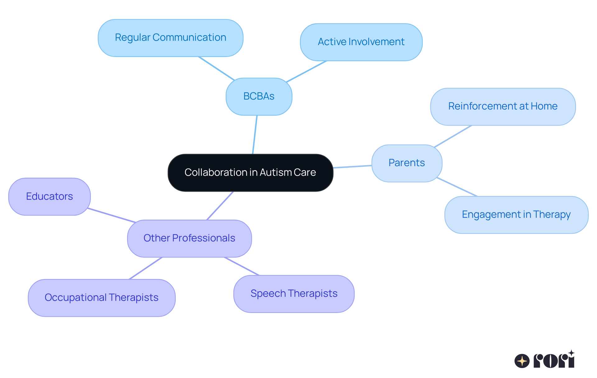 The central node represents the overall concept of collaboration in autism care. Each branch shows the roles involved, and sub-branches detail their key contributions, illustrating how these relationships foster effective treatment.