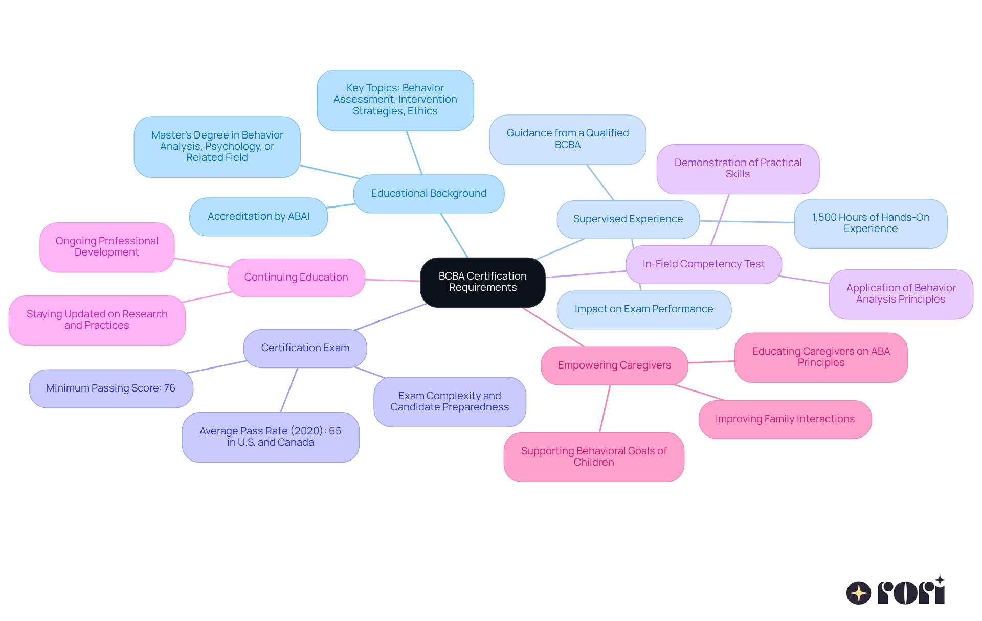 This mindmap guides you through the steps to become a BCBA. Start at the center and follow the branches to see what you need for education, experience, exams, and more. Each branch has sub-points that give you more details about each step.