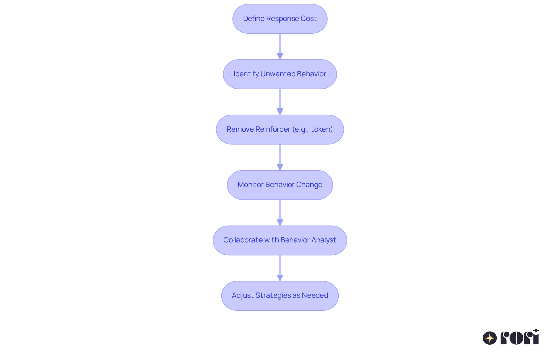 This flowchart guides you through the process of using response cost in therapy. Each step represents a key action to take, with arrows showing the flow from one step to the next. Follow the path to understand how to effectively implement this strategy with your child.