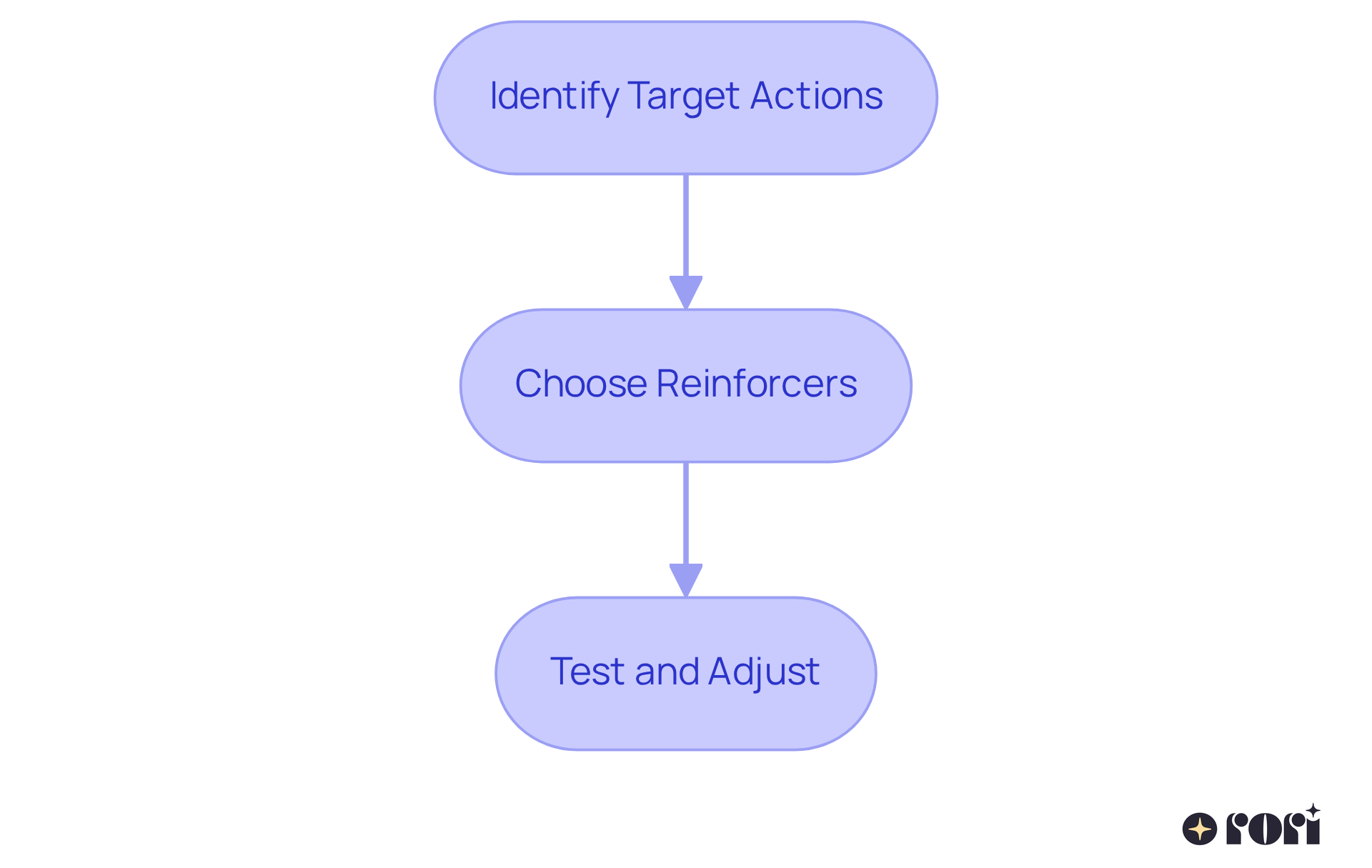 Each box represents a step in the process. Start by identifying the actions you want to target, then choose motivating reinforcers, and finally, be flexible to adjust as you observe your child’s responses.