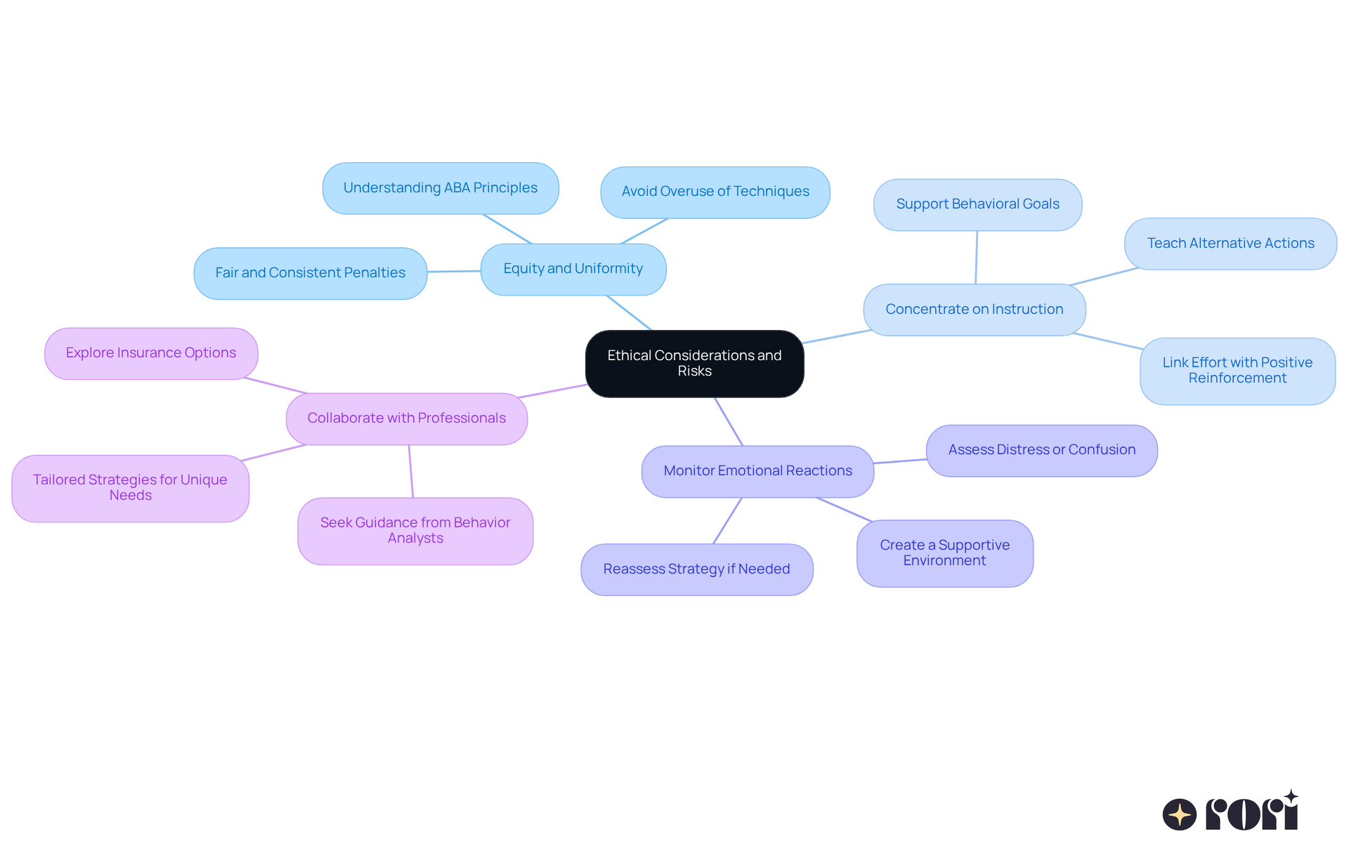 The central node represents the main topic, while the branches show the different ethical considerations. Each sub-point under the branches provides more detail on how to approach these considerations, making it easy to understand the overall framework.