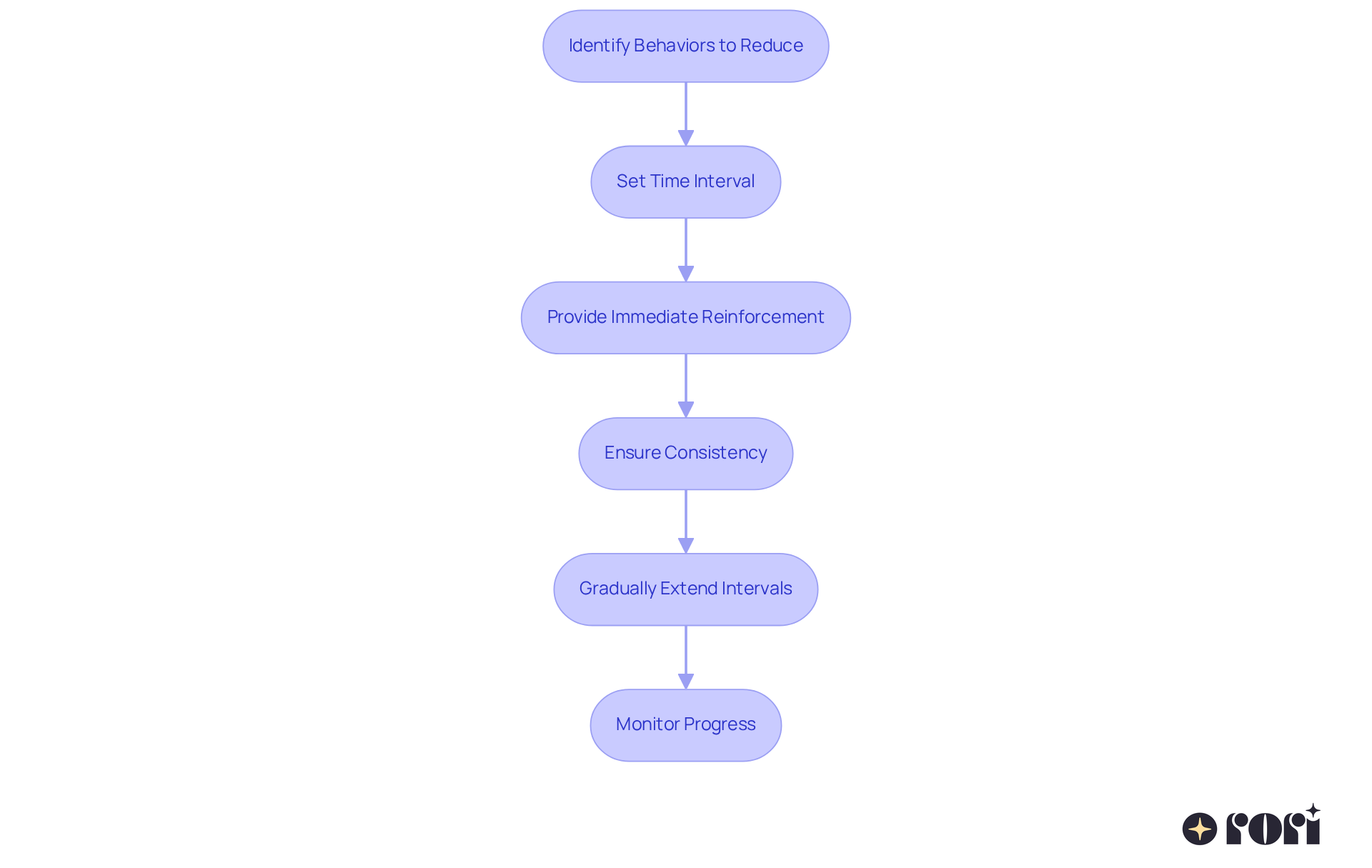 Each step in the flowchart represents an action you can take to help your child with DRO. Follow the arrows to see how to move from one step to the next, ensuring a smooth process of encouraging positive behavior.