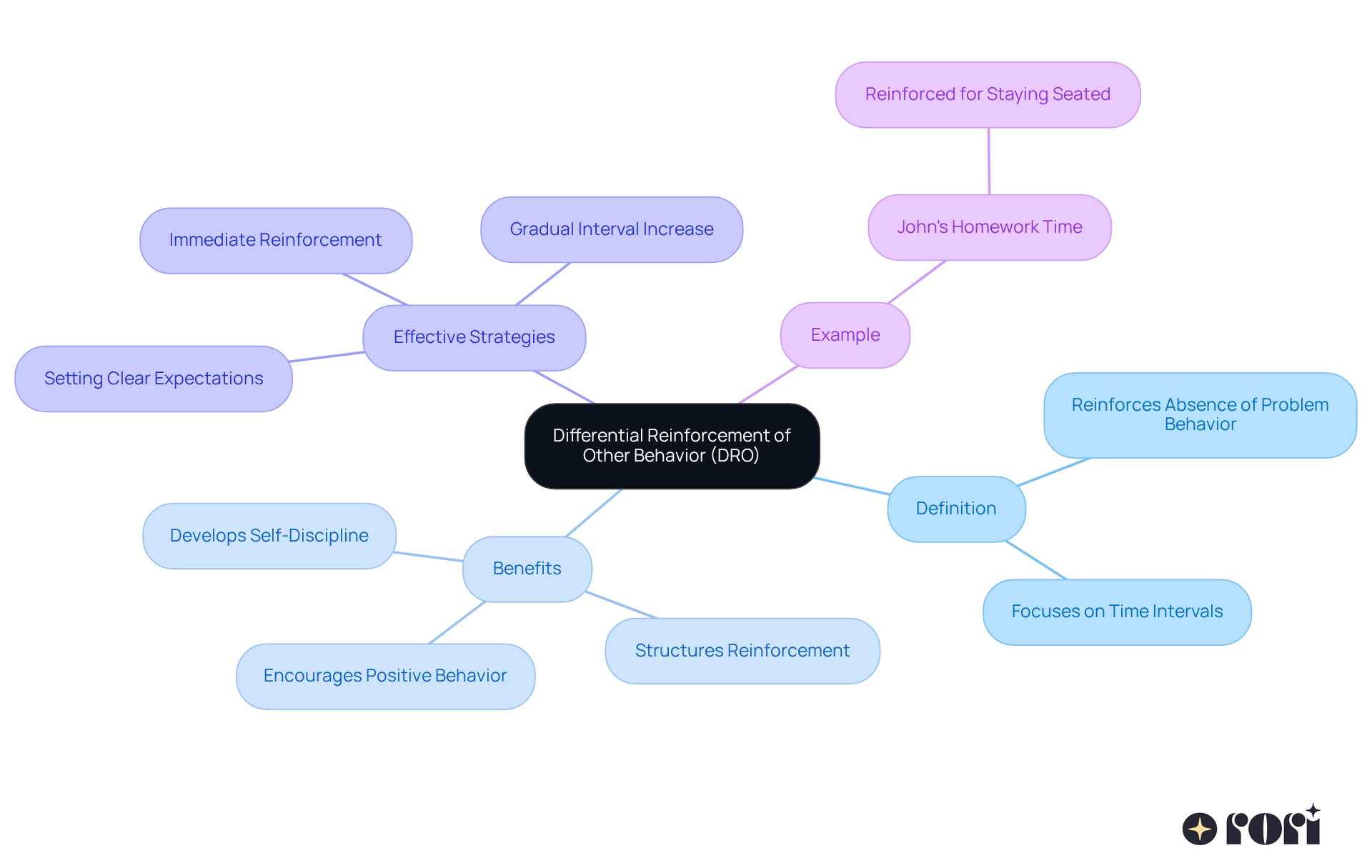 The center shows DRO as the main concept. Each branch represents different aspects of DRO, like its benefits and strategies. Follow the branches to see how each part connects and contributes to understanding this behavior modification technique.