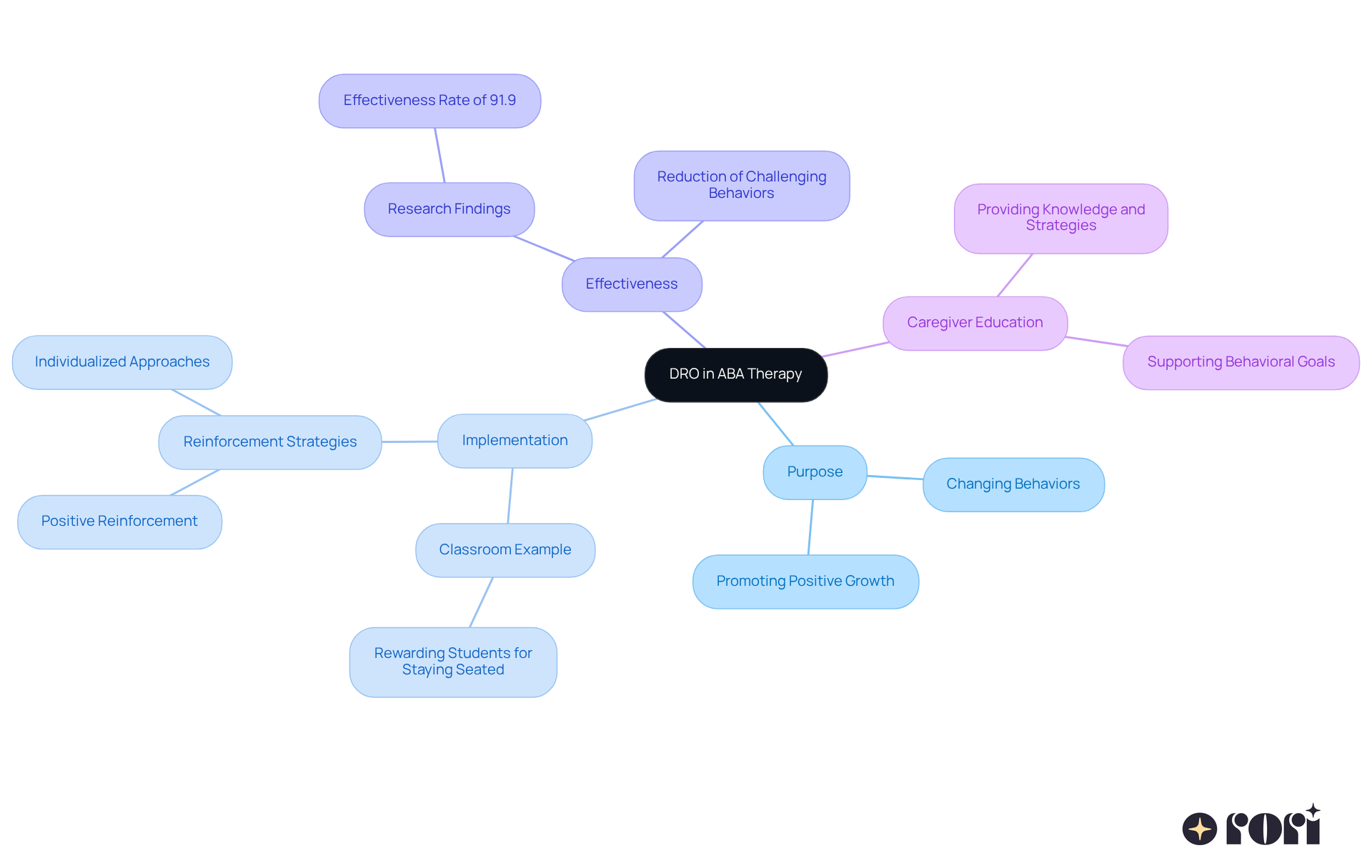 The central idea is DRO in ABA therapy, and the branches represent its various aspects. Follow the branches to explore how DRO functions, its application, and the support provided to caregivers.