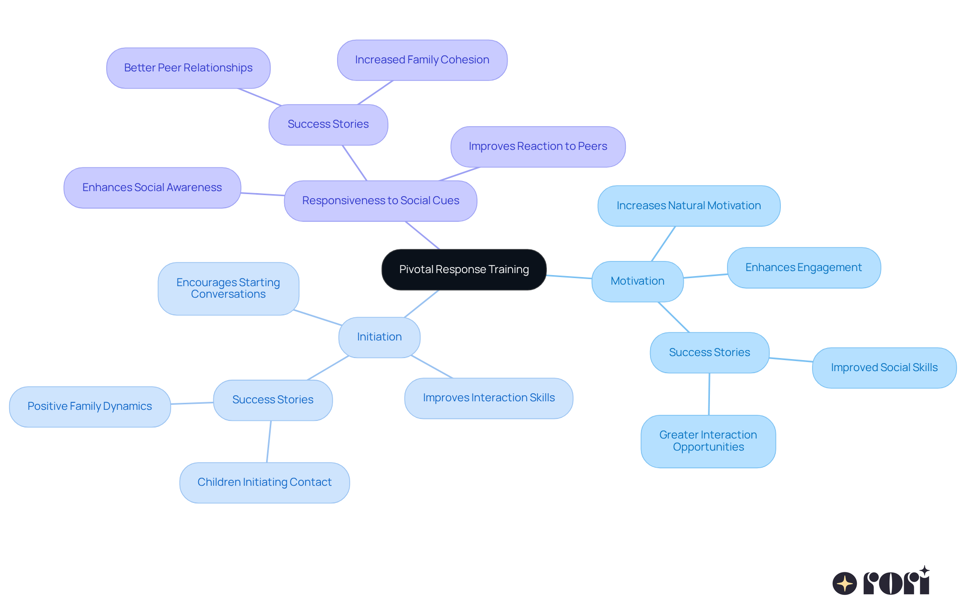 This mindmap illustrates the core concepts of Pivotal Response Training. Starting from the center, you can explore how it focuses on motivation, initiation, and responsiveness, and how these areas contribute to improving communication skills for nonverbal students.