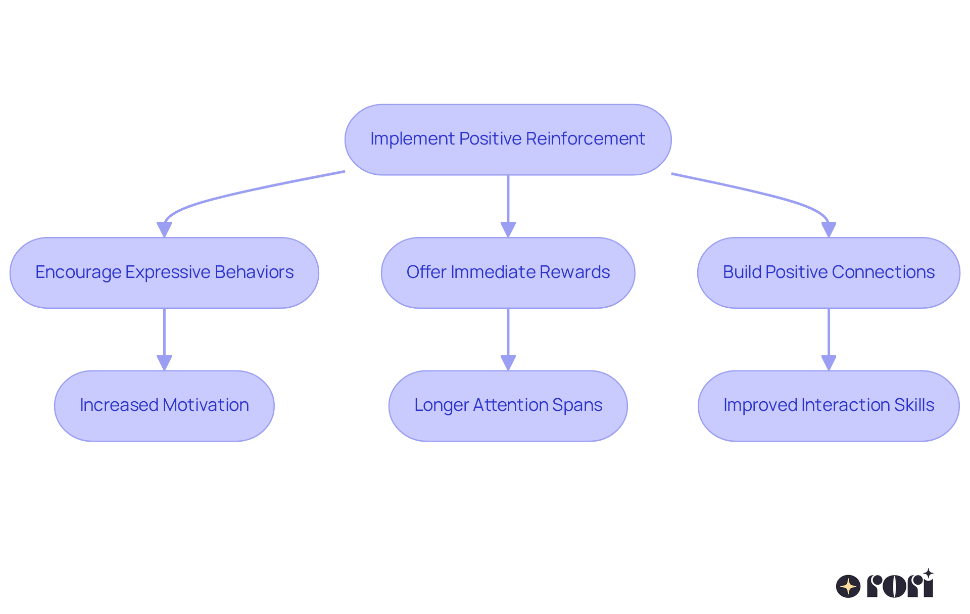 Follow the arrows from implementing positive reinforcement to see how it encourages expressive behaviors and results in greater motivation and engagement for learners.