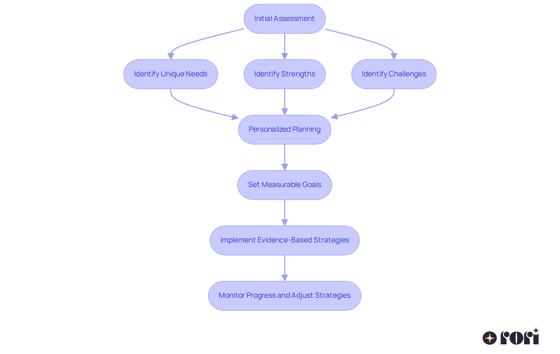 This flowchart illustrates the steps taken in Rori Care's ABA therapy approach, showing how we assess, plan, and monitor progress for nonverbal students. Follow the arrows to see how each step leads to the next in helping your child communicate effectively.
