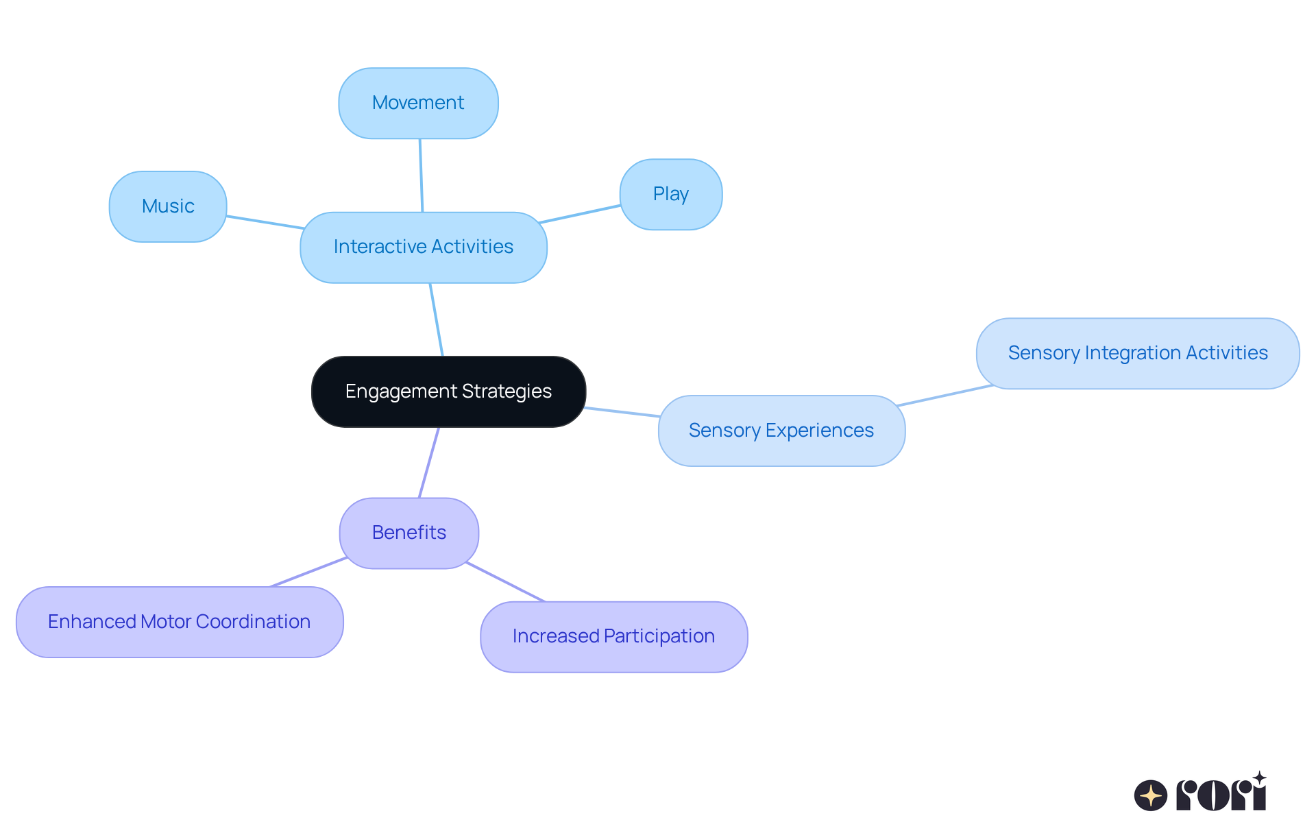 The center shows the main topic of engagement strategies, while the branches detail various methods and their positive outcomes. Each color represents a different area of focus, making it easy to follow and understand how these strategies interconnect.