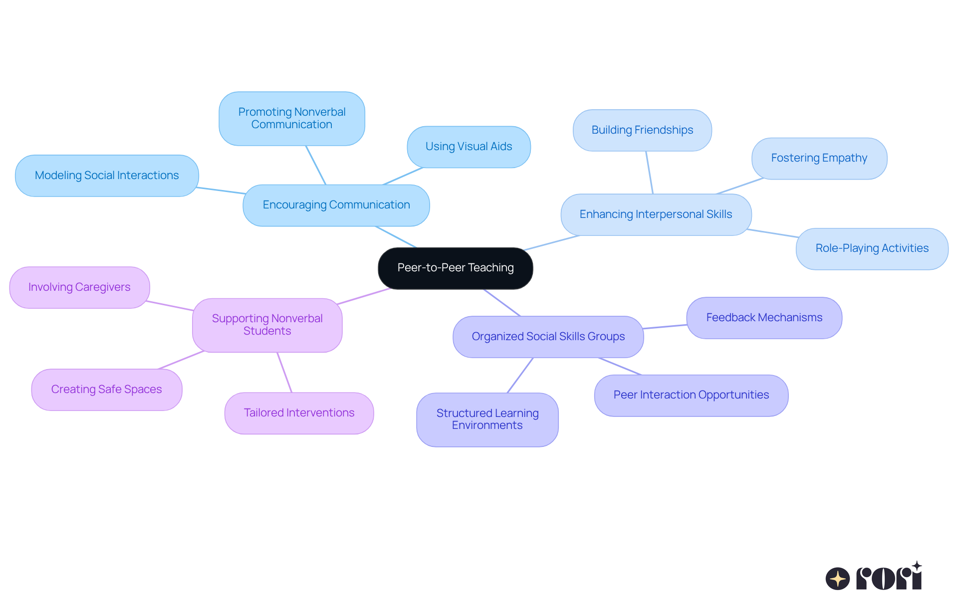 The central node represents peer-to-peer teaching, with branches showing how it enhances communication, builds skills, and supports nonverbal students. Each color-coded branch highlights a different aspect of the teaching approach.