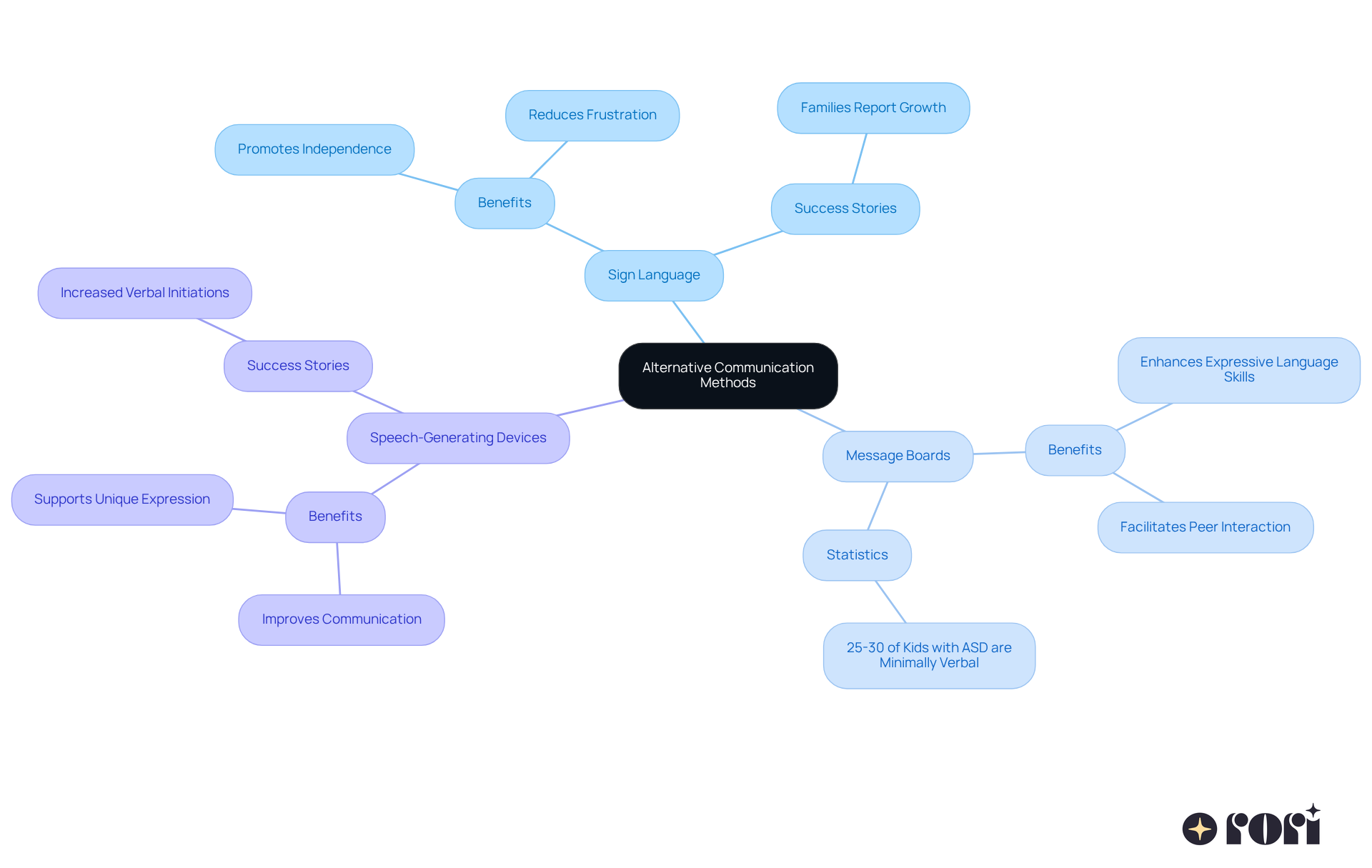 Start at the center with the main topic, then follow the branches to explore each communication method and see how they help nonverbal students express themselves.