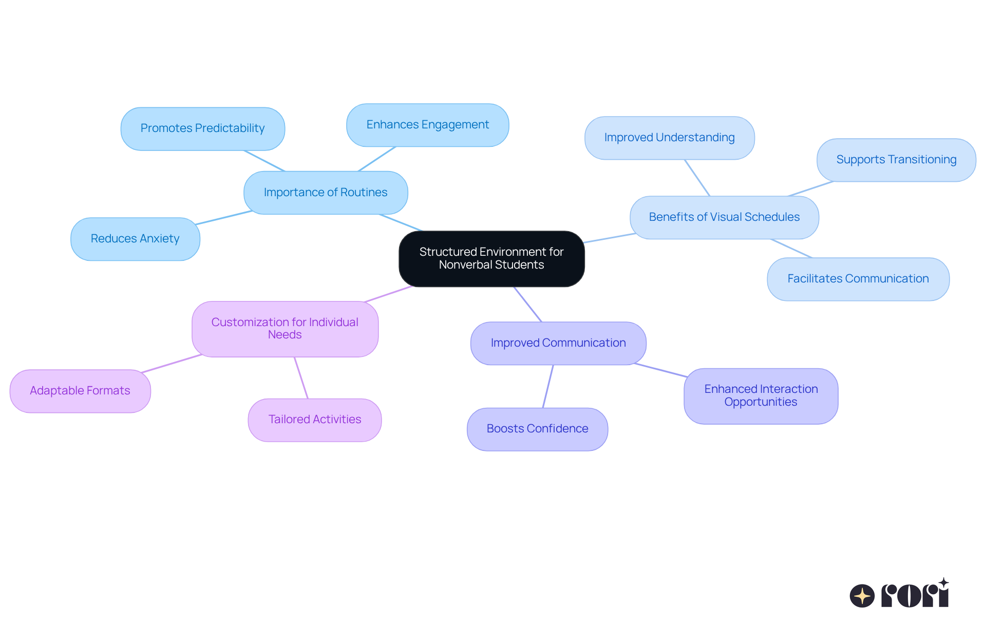 The central idea represents the overall goal of supporting nonverbal students. Branches show the key components and benefits, making it clear how they connect and contribute to better learning experiences.