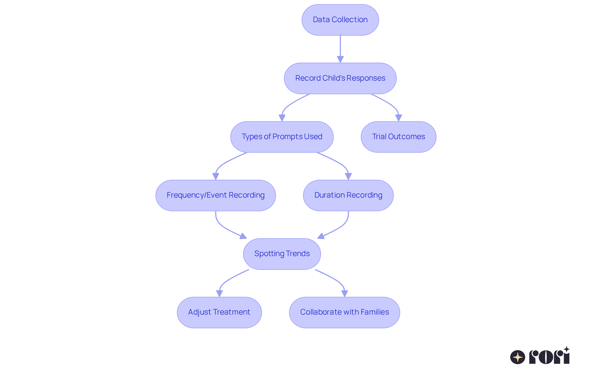 Each box represents a step in the data collection and analysis process. Follow the arrows to understand how data is collected and used to make informed treatment decisions, ultimately supporting the child's development.