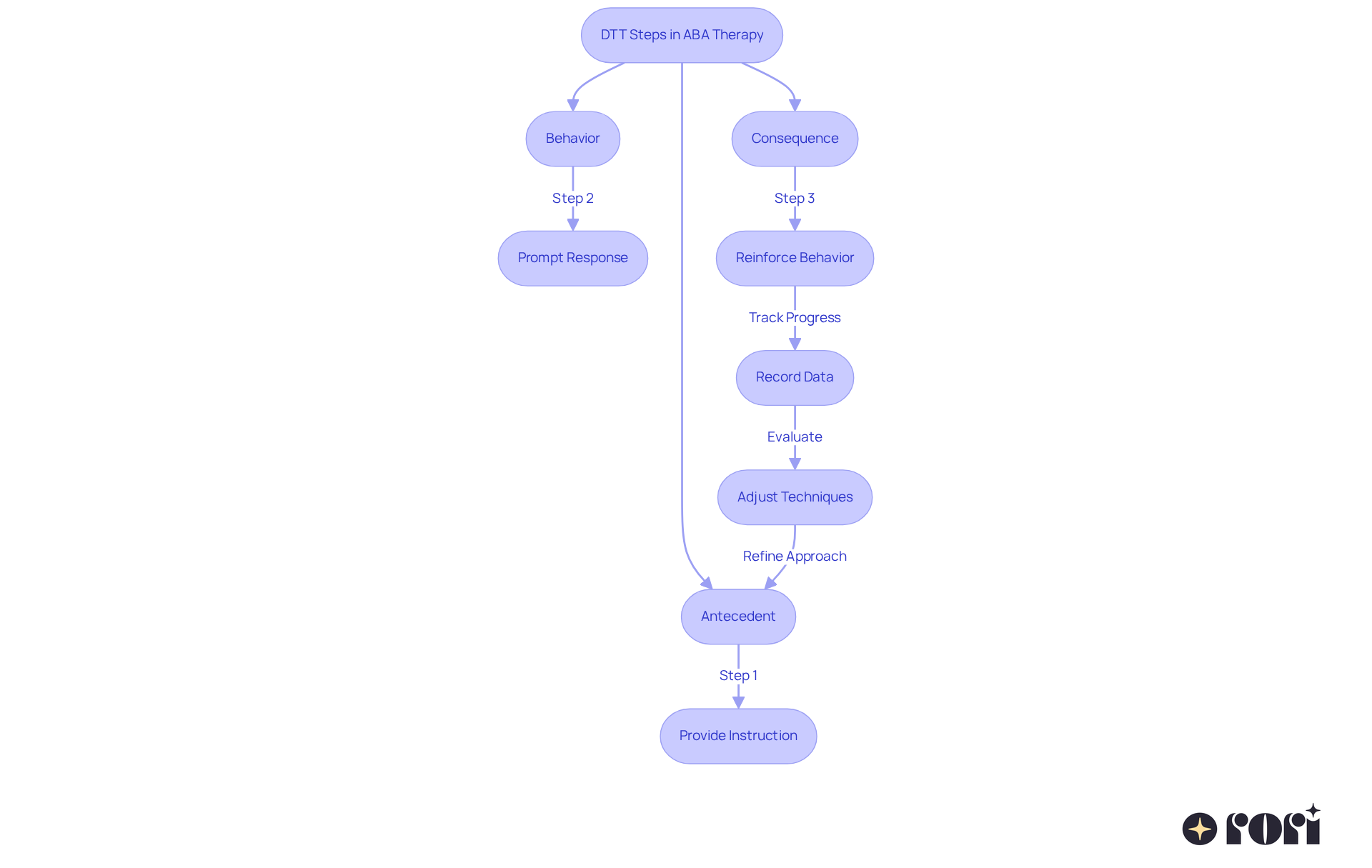 This flowchart shows how DTT sessions are structured. Each box represents a key part of the therapy process, guiding you through how skills are taught and reinforced.