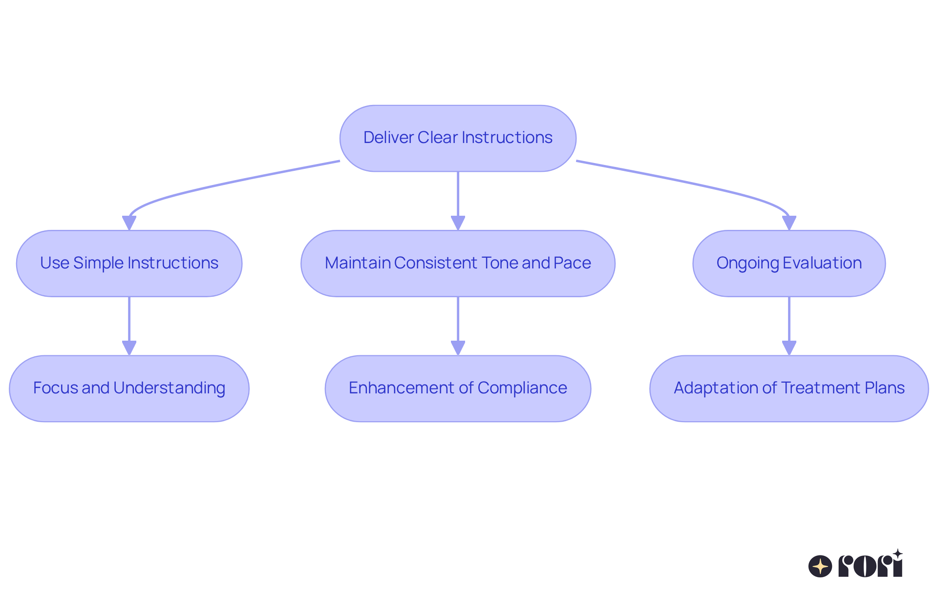 This flowchart outlines the key steps in guiding children through DTT. Follow the arrows to see how clear instructions lead to better focus, how a consistent tone aids compliance, and how evaluations help tailor the treatment.