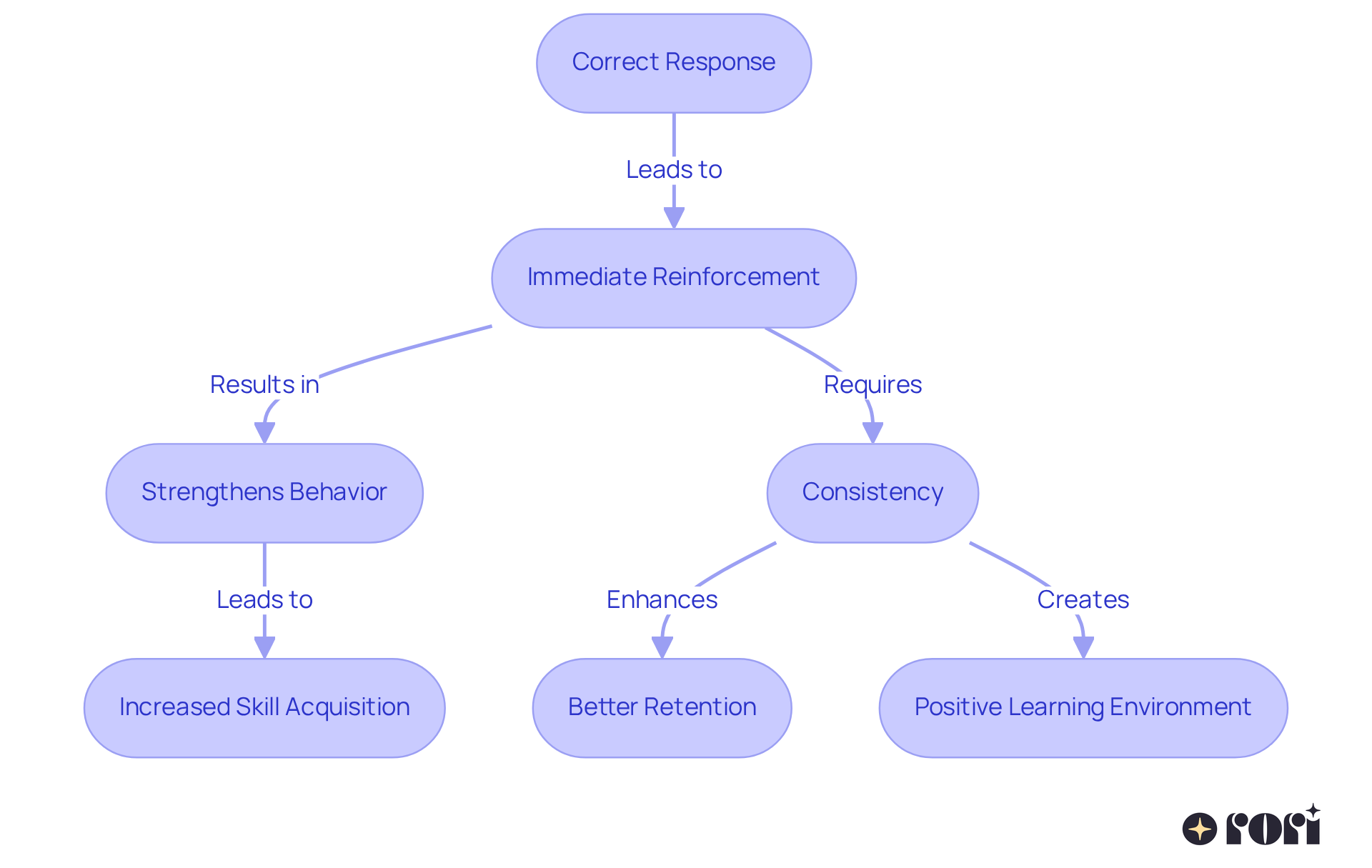 This flowchart shows how immediate reinforcement after correct responses leads to improved learning outcomes. Each step builds on the previous one, highlighting the importance of consistency in the learning process.