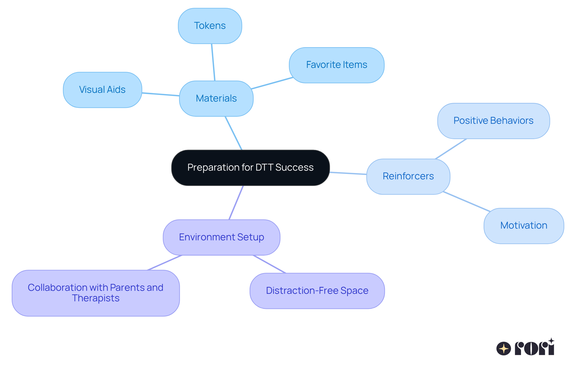 The center represents the main goal of preparing for DTT. Each branch shows different aspects to focus on, with sub-branches detailing specific items or actions that enhance the learning process.