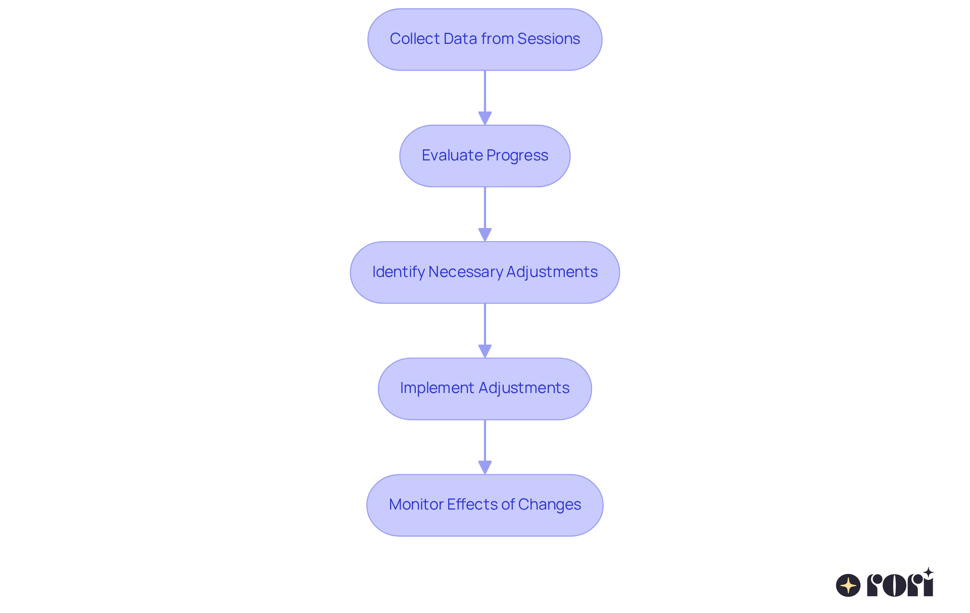 This flowchart shows the steps therapists take to evaluate and adjust DTT programs. Each box represents a crucial stage in the process, helping ensure that therapy remains effective and personalized.