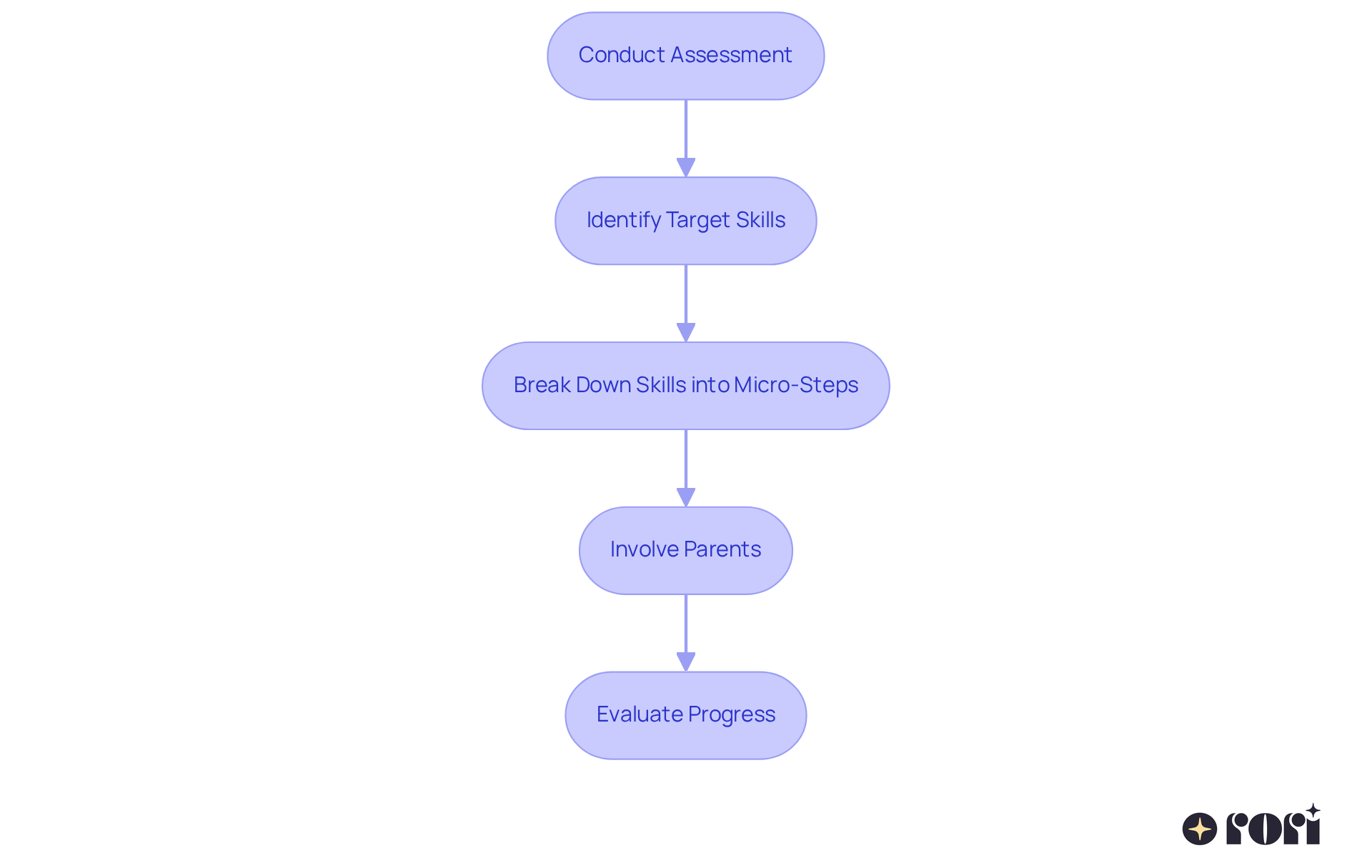 Each box shows a step in the process of identifying skills for Discrete Trial Training. Follow the arrows to understand how each step leads to the next, ensuring a structured approach to skill acquisition.