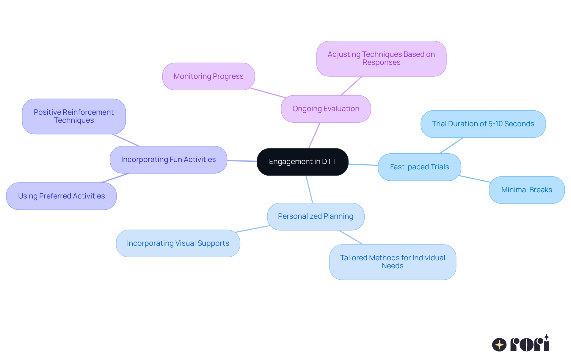 At the center is the main goal of keeping kids engaged. Branch out to see different strategies that help make learning fun and effective. Each color represents a different approach, and the sub-branches offer specific ideas related to each strategy.