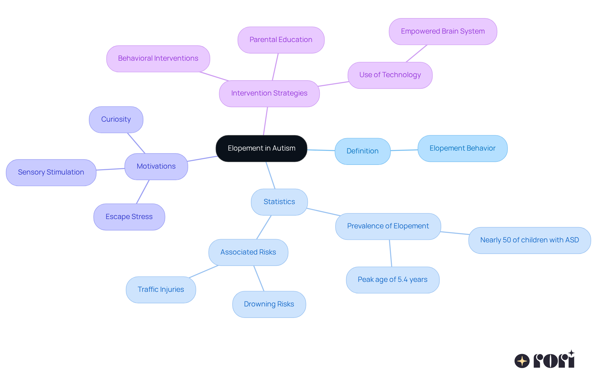 The central node represents the main topic of elopement in autism, with branches detailing various important aspects like why it happens, associated risks, and strategies for support.