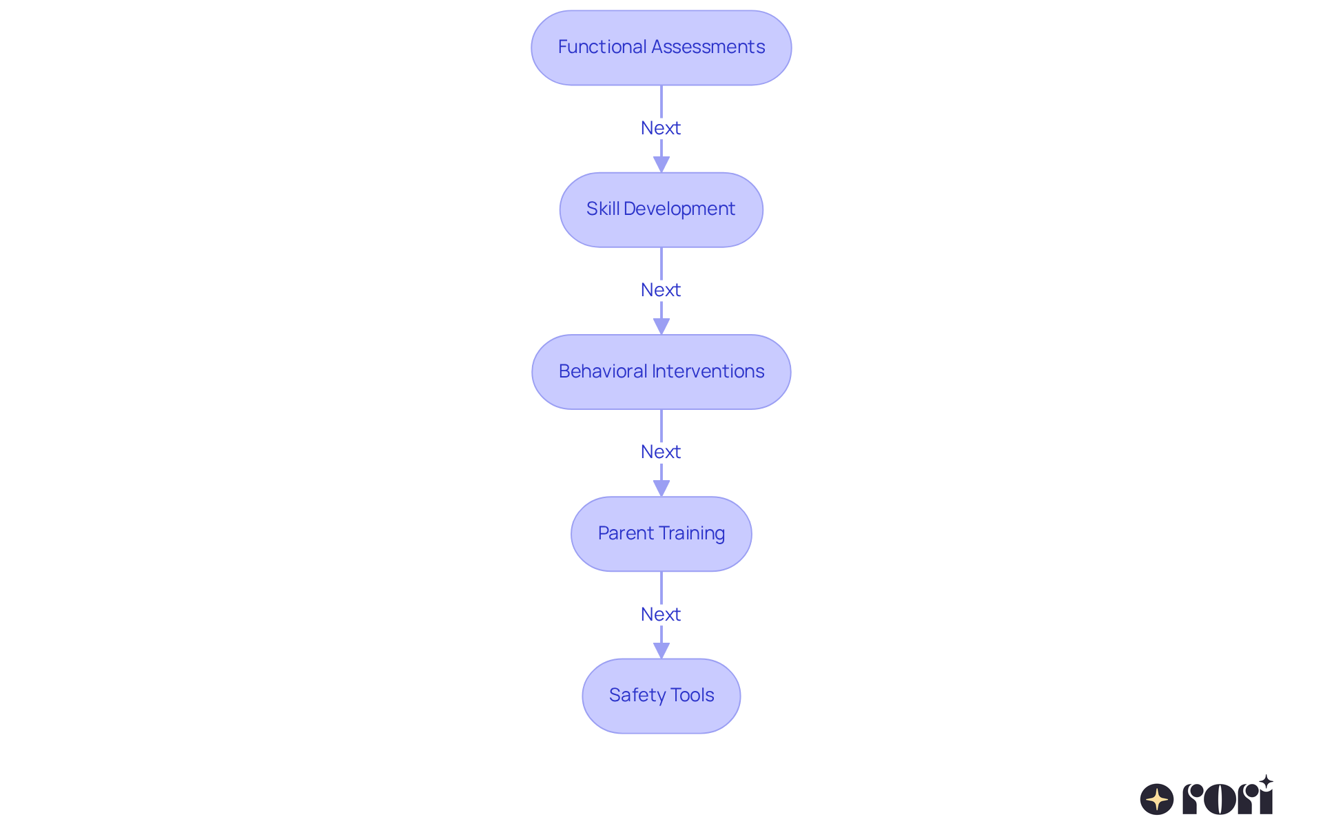 Each box represents a key strategy in managing elopement behaviors. Follow the arrows to see how each strategy builds on the previous one, guiding families through a comprehensive approach to enhance safety and well-being.
