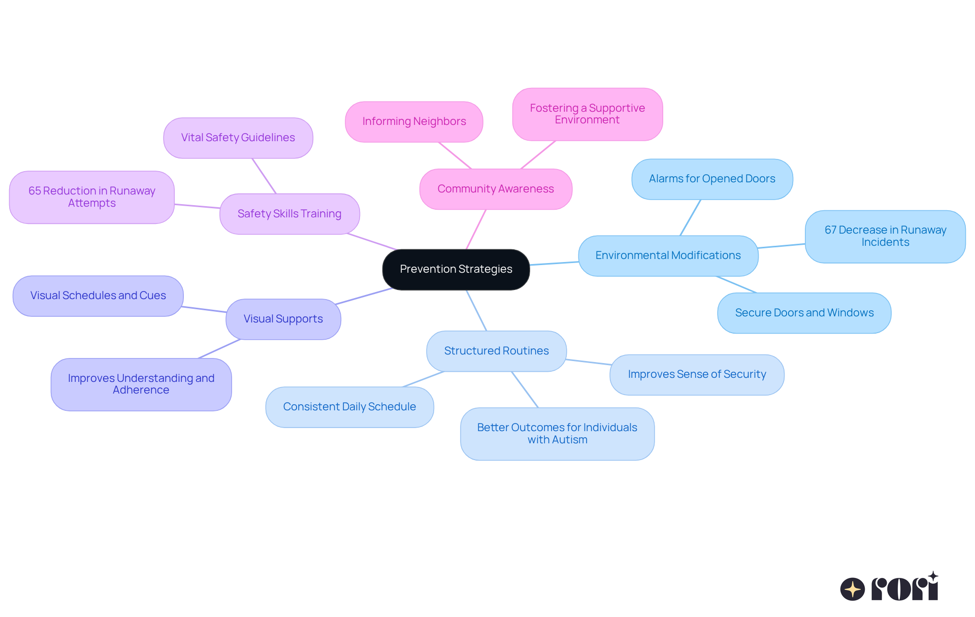 Each branch represents a strategy caregivers can use to keep loved ones safe. The sub-branches provide additional insights or statistics about the effectiveness of each approach.
