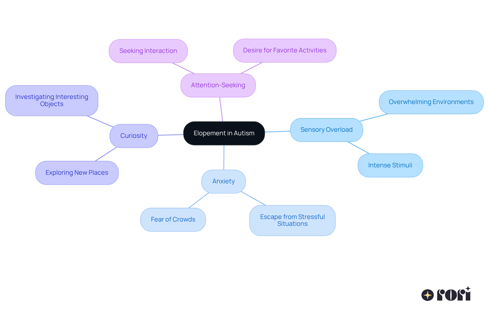 The center represents elopement related to autism. Each branch represents a trigger that can lead to elopement, with further details that explain how each trigger manifests in real-life situations.