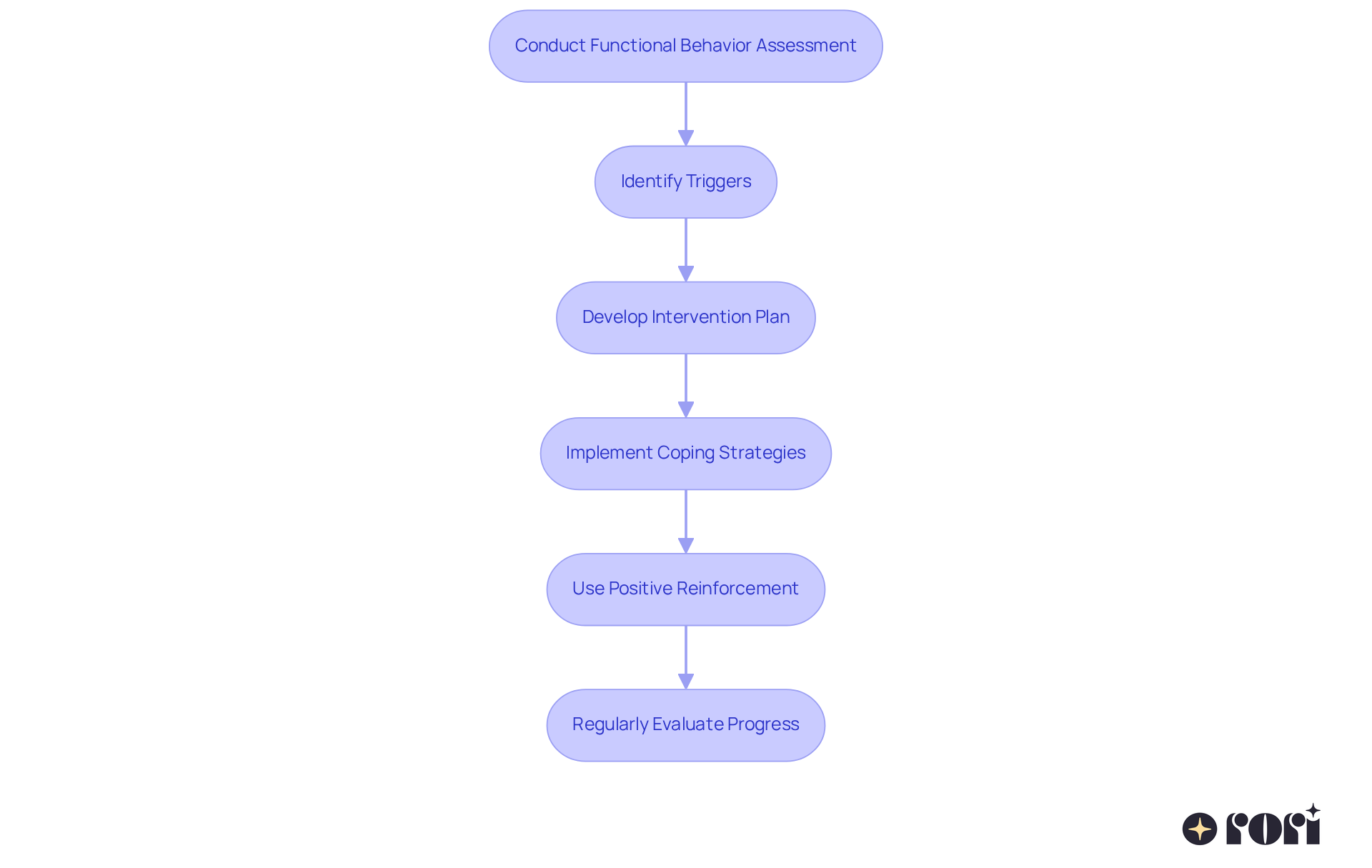 Each step outlines a crucial part of the ABA therapy process — follow the arrows to understand how they connect and contribute to helping your child.