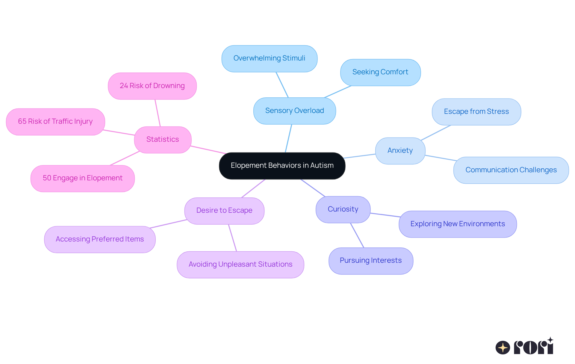 The central idea shows elopement behaviors, with branches highlighting key triggers and concerns. Dive into each branch to understand the specific factors influencing these behaviors.