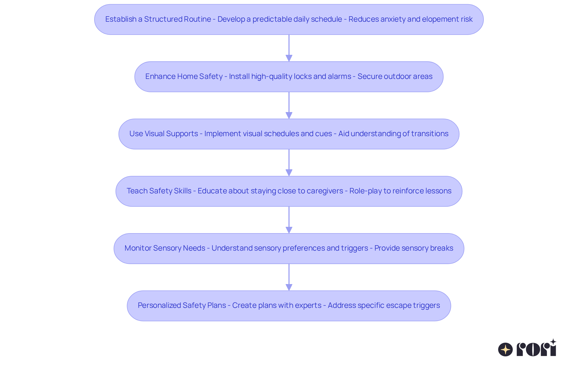 Each box represents a key strategy for preventing elopement. Follow the arrows to see how these strategies connect and support each other in creating a safe environment for your child.