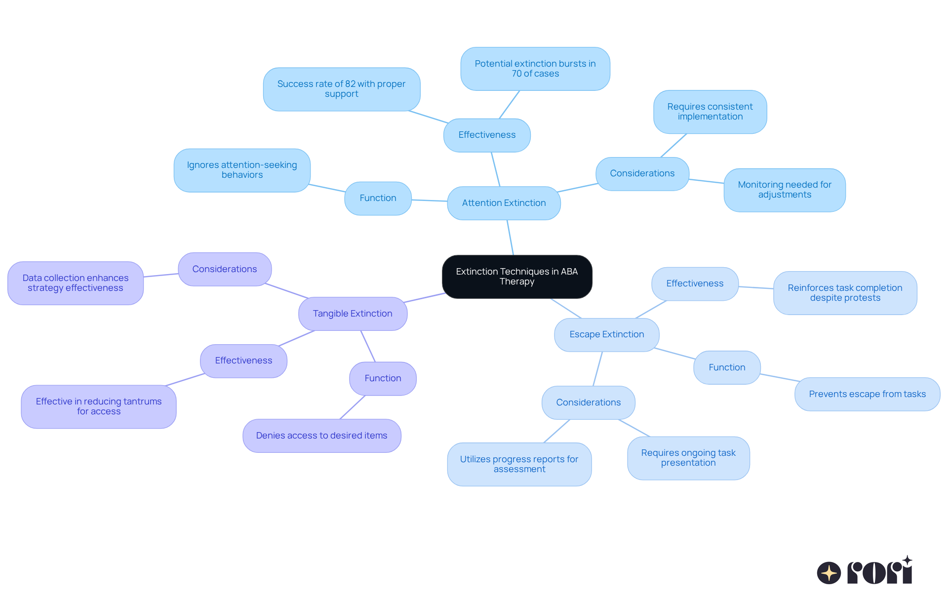 The central node represents the main topic of extinction techniques, while each branch highlights a specific technique. The sub-branches provide information about how each technique works and its relevance. Follow the branches to explore different methods and their implications for behavior management.
