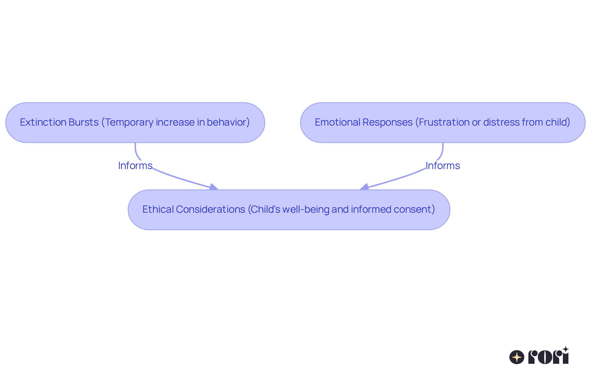 Each box represents a challenge or consideration you’ll face when implementing extinction strategies. Follow the arrows to understand how they connect and inform your approach!