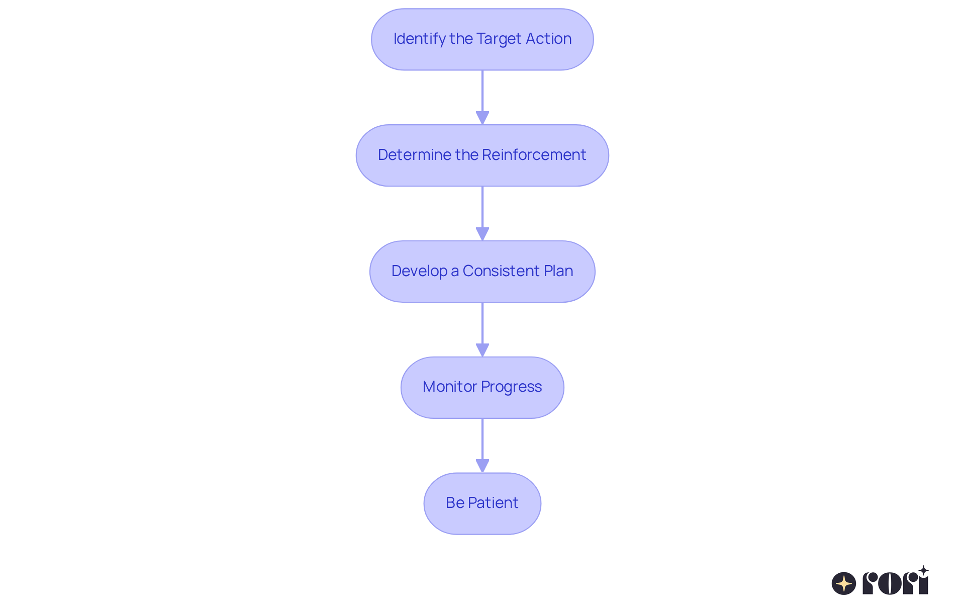 Each box represents a step in the process of implementing extinction strategies. Follow the arrows to understand how to progress from one step to the next!