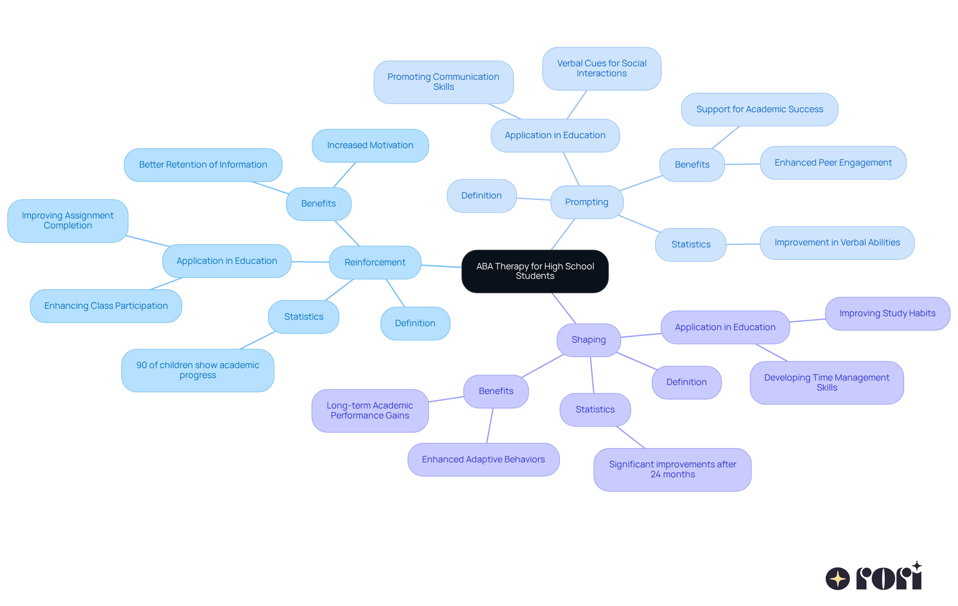 The central node represents ABA therapy, while each branch outlines a core principle. Sub-branches provide further details and examples of how these principles can be applied in a high school setting to support students' academic success.