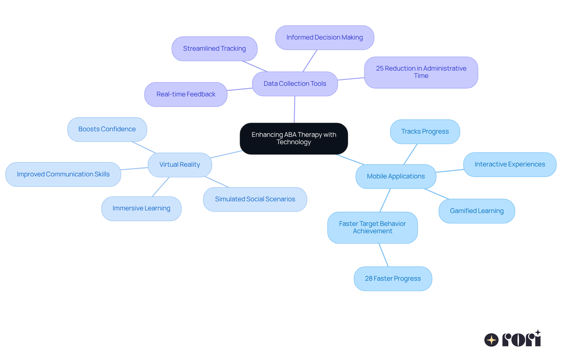 The center of the mindmap shows the main focus on technology in ABA therapy, with branches exploring different tools and their specific advantages. Each branch leads to practical applications that enhance learning experiences.