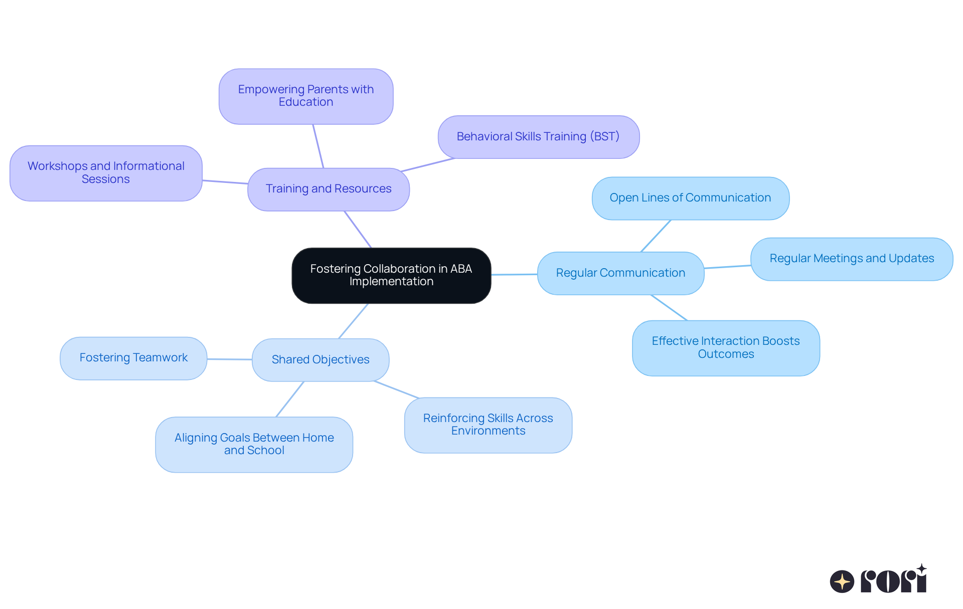 At the center is our main theme of collaboration. Each branch represents a strategy, and the subpoints under each branch highlight specific actions or benefits related to that strategy. Follow the branches to see how each strategy contributes to effective ABA therapy.