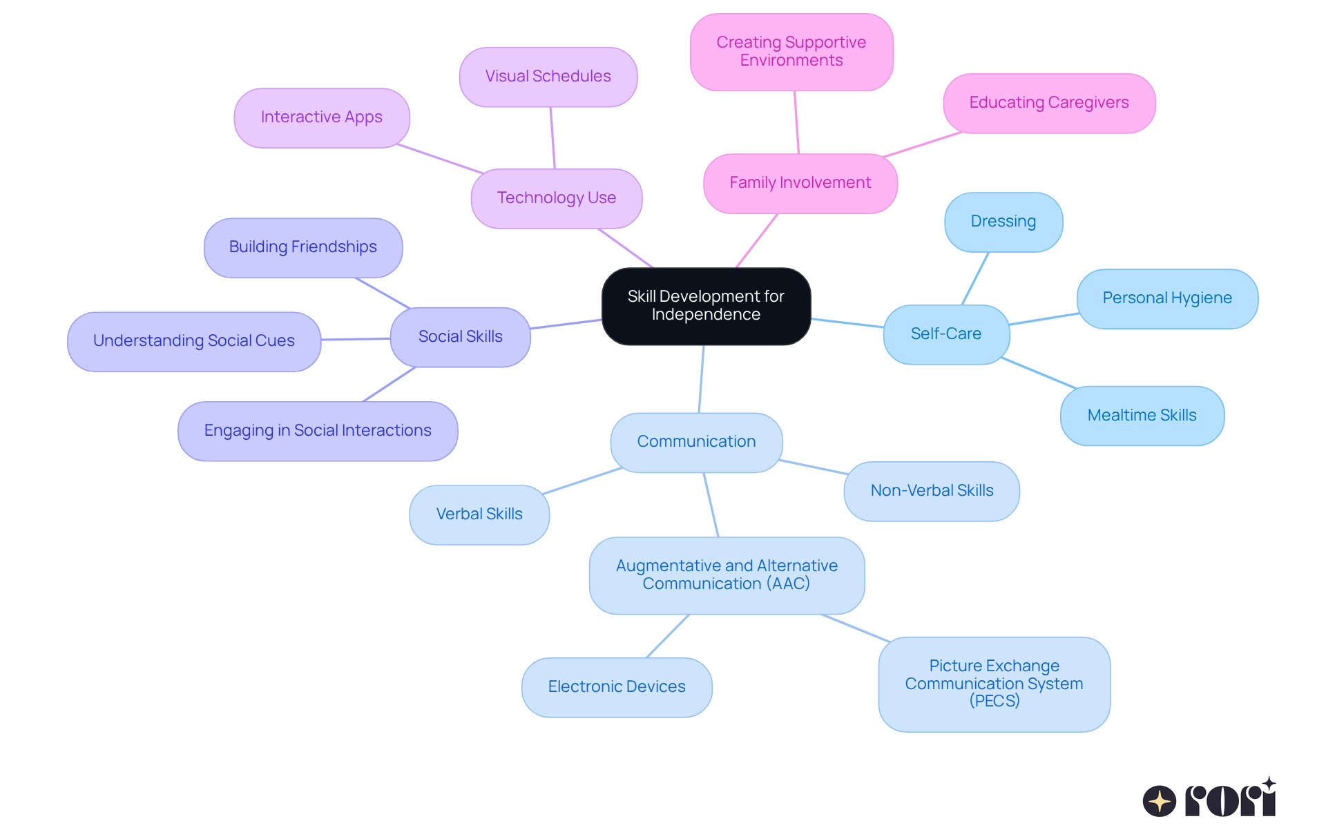 The central node represents the overall goal of skill development. Each branch focuses on essential areas, showing how specific skills and strategies contribute to fostering independence in children with autism.