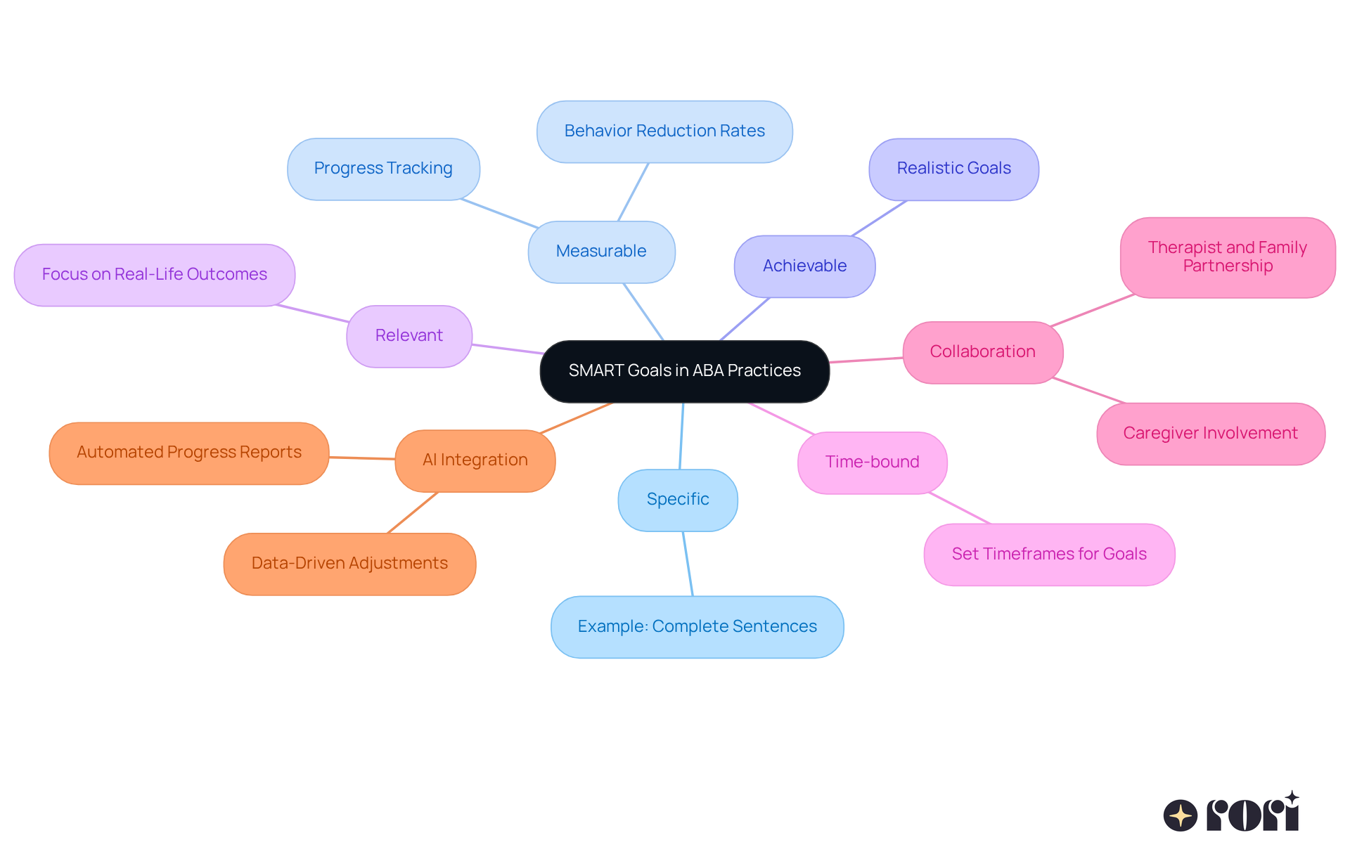 The central node represents the SMART framework, with branches detailing each criterion. Each branch showcases its importance in establishing effective goals for ABA practices, and additional branches highlight how collaboration and technology play a role in achieving success.