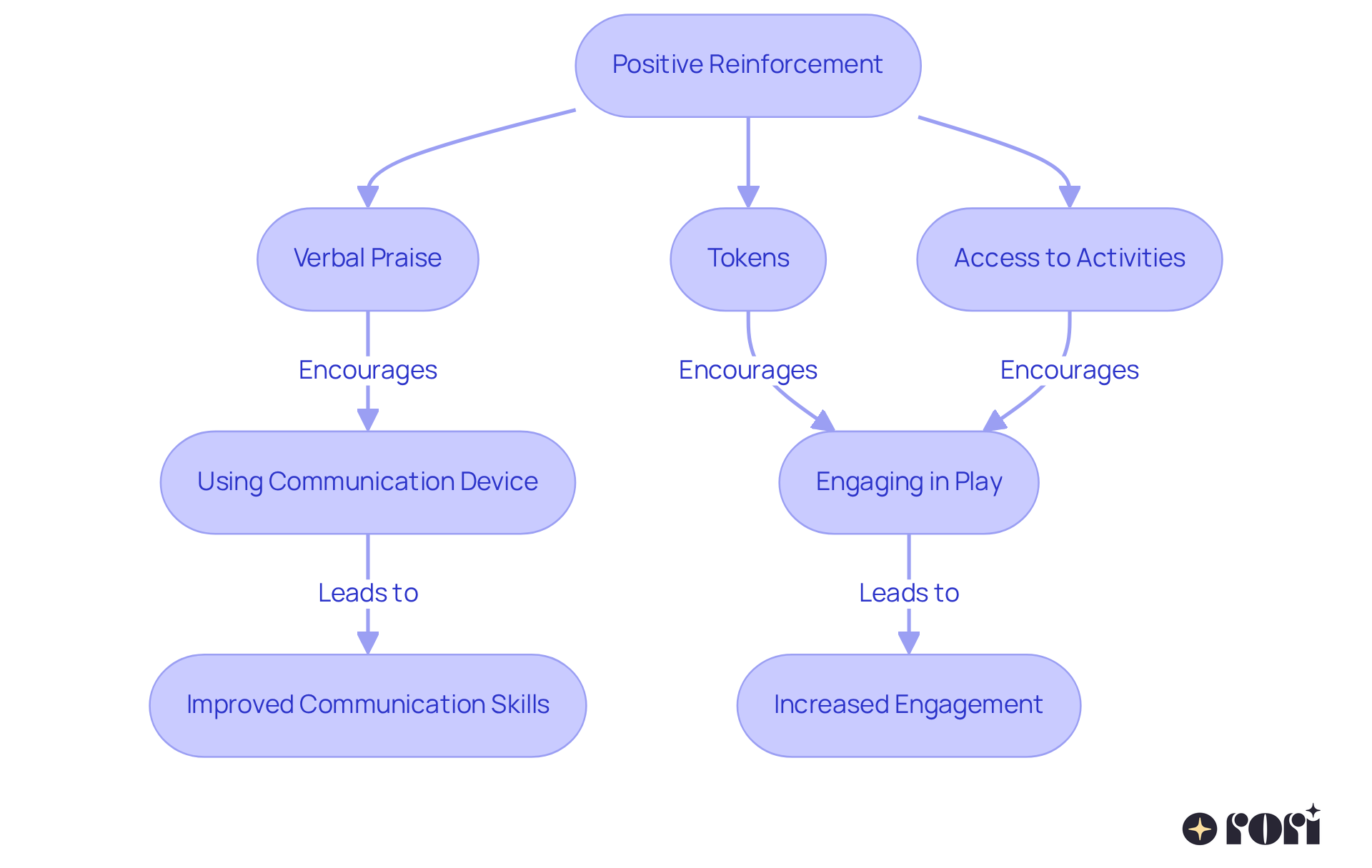This flowchart maps out how positive reinforcement works: start with the main concept, see the different types of rewards used, and follow the arrows to find out how they encourage behaviors and their positive outcomes.