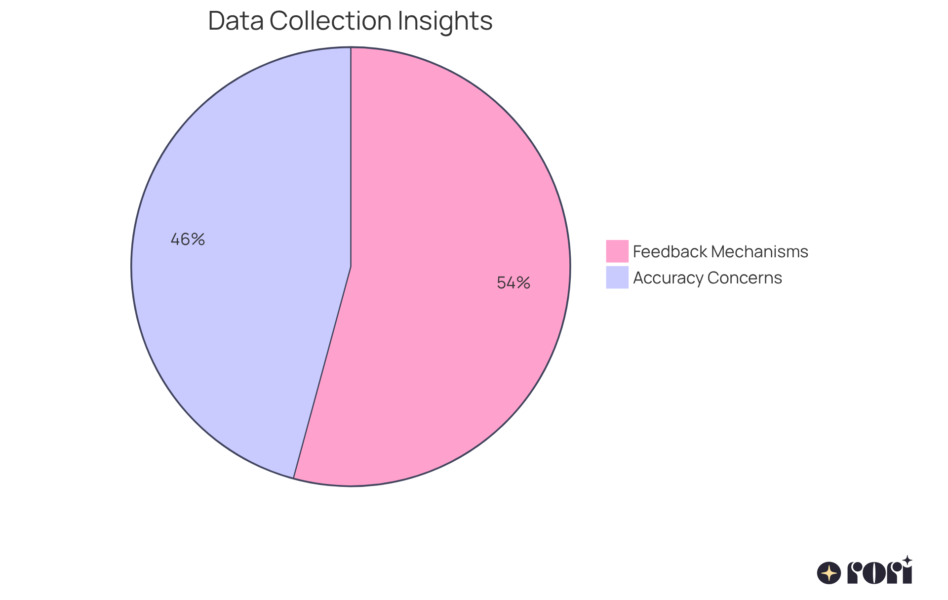 The blue slice shows the majority of practitioners (90%) who rely on feedback mechanisms to ensure data integrity. The orange slice represents the 76% of participants who are concerned about the accuracy of reported information.
