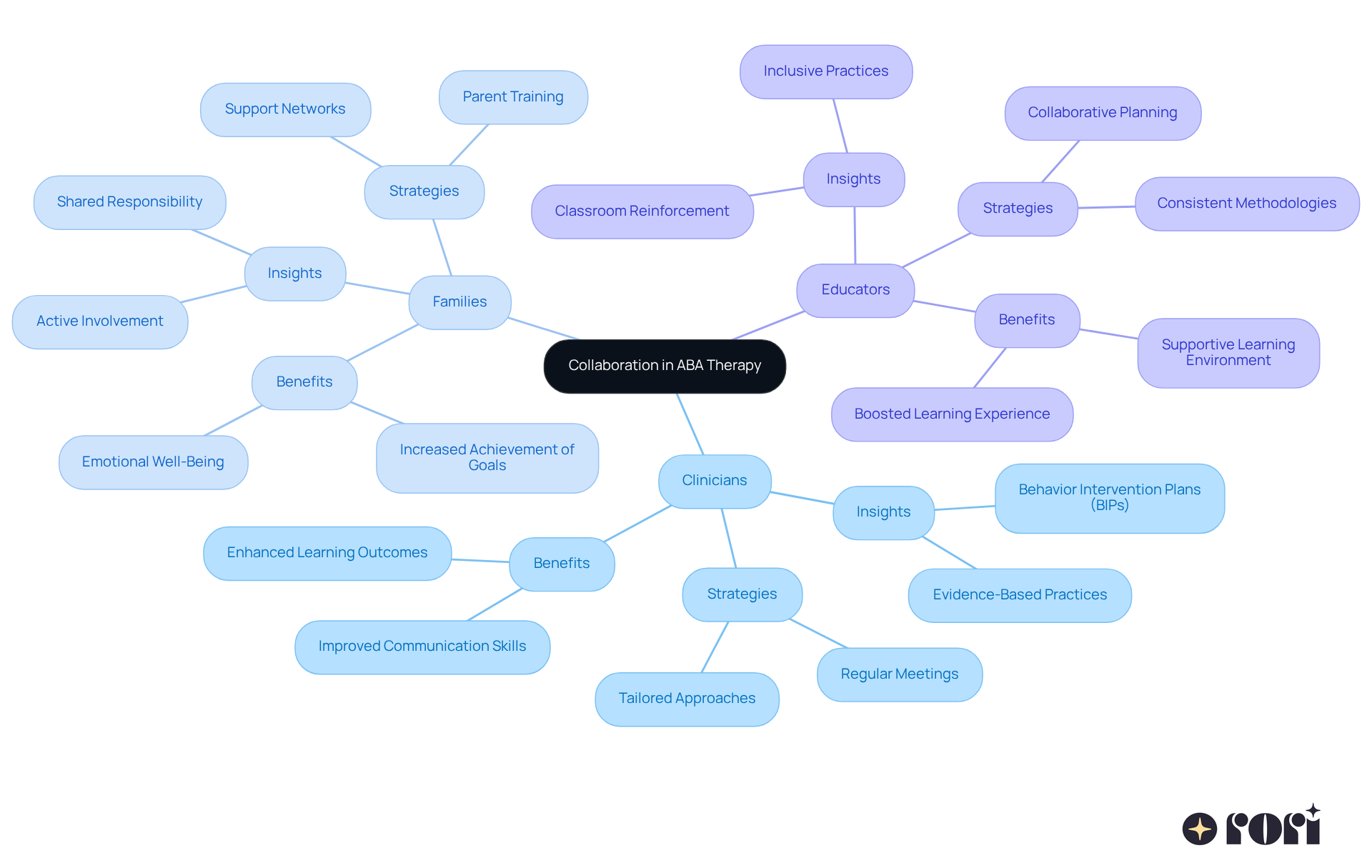 This mindmap illustrates the collaborative efforts of clinicians, families, and educators in ABA therapy. Follow the branches to see how each group contributes and the positive outcomes of their teamwork.
