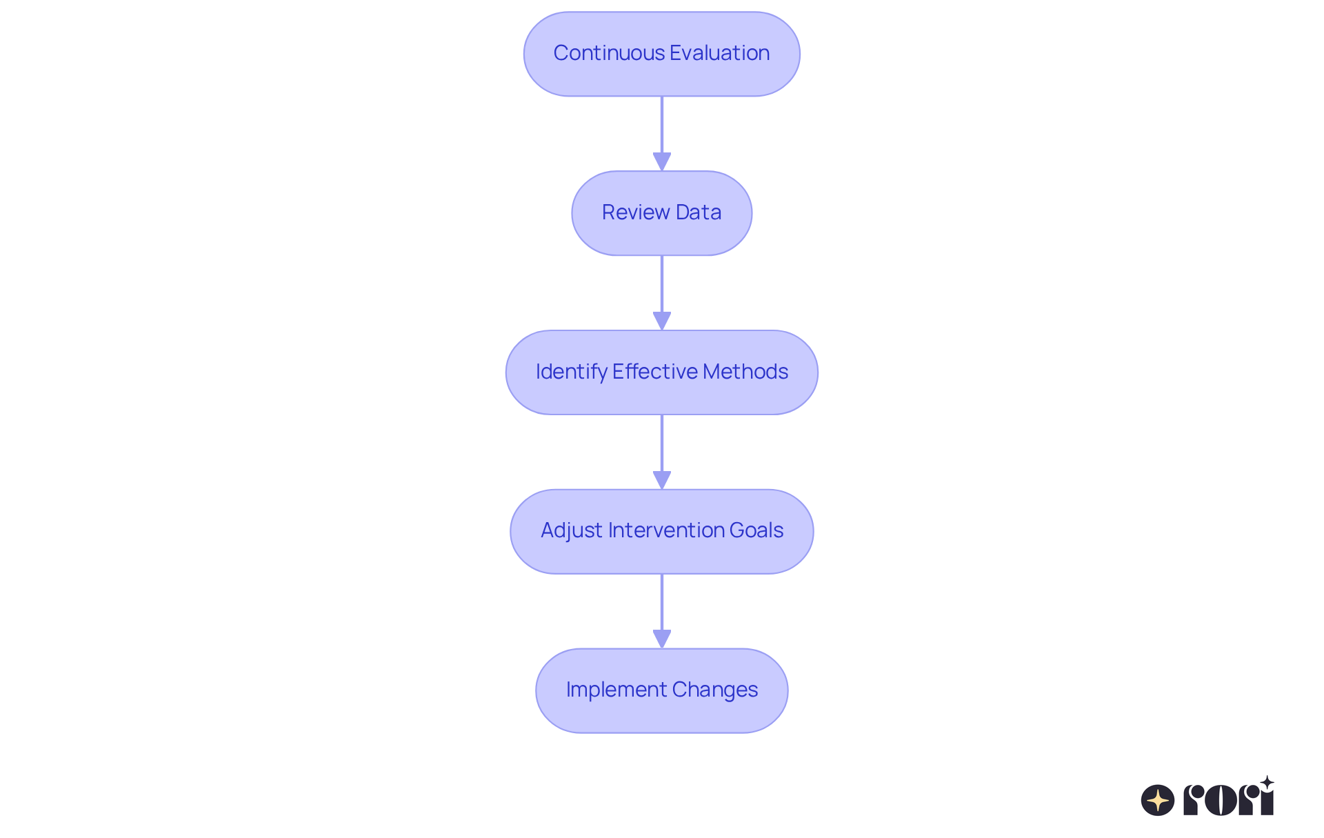 Follow the arrows to see how continuous assessment works in ABA therapy. Each step represents a part of the process: starting with evaluation, reviewing progress, adjusting goals, and implementing necessary changes.