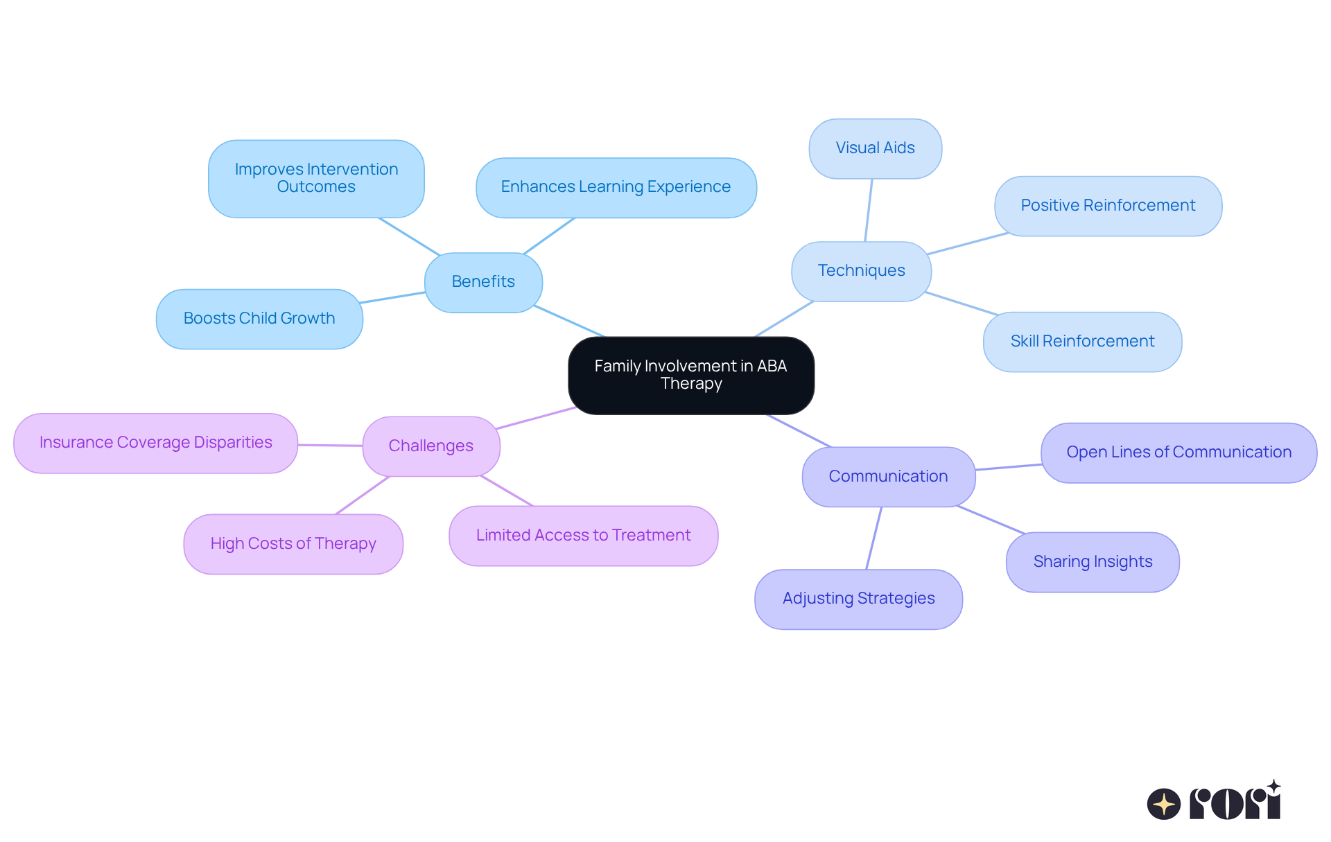 This mindmap highlights the key areas of family involvement in ABA therapy. Start with the central idea and explore how each category connects to the role of parents in supporting their child's therapy journey.