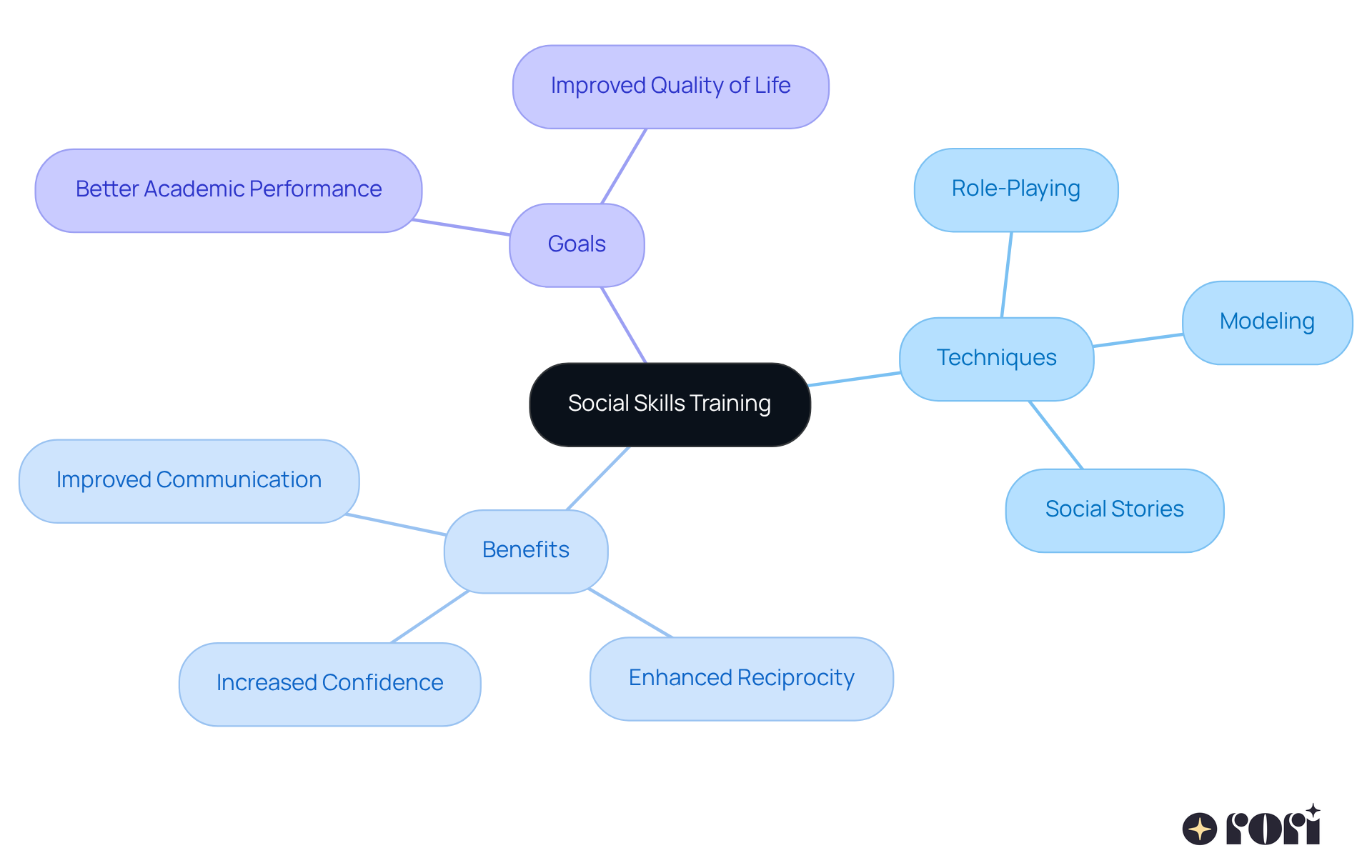 This mindmap starts with the central concept of social skills training and branches out into key techniques, the benefits of these techniques, and the ultimate goals of the training. Each branch represents a key aspect of the program to help you visualize how they connect.